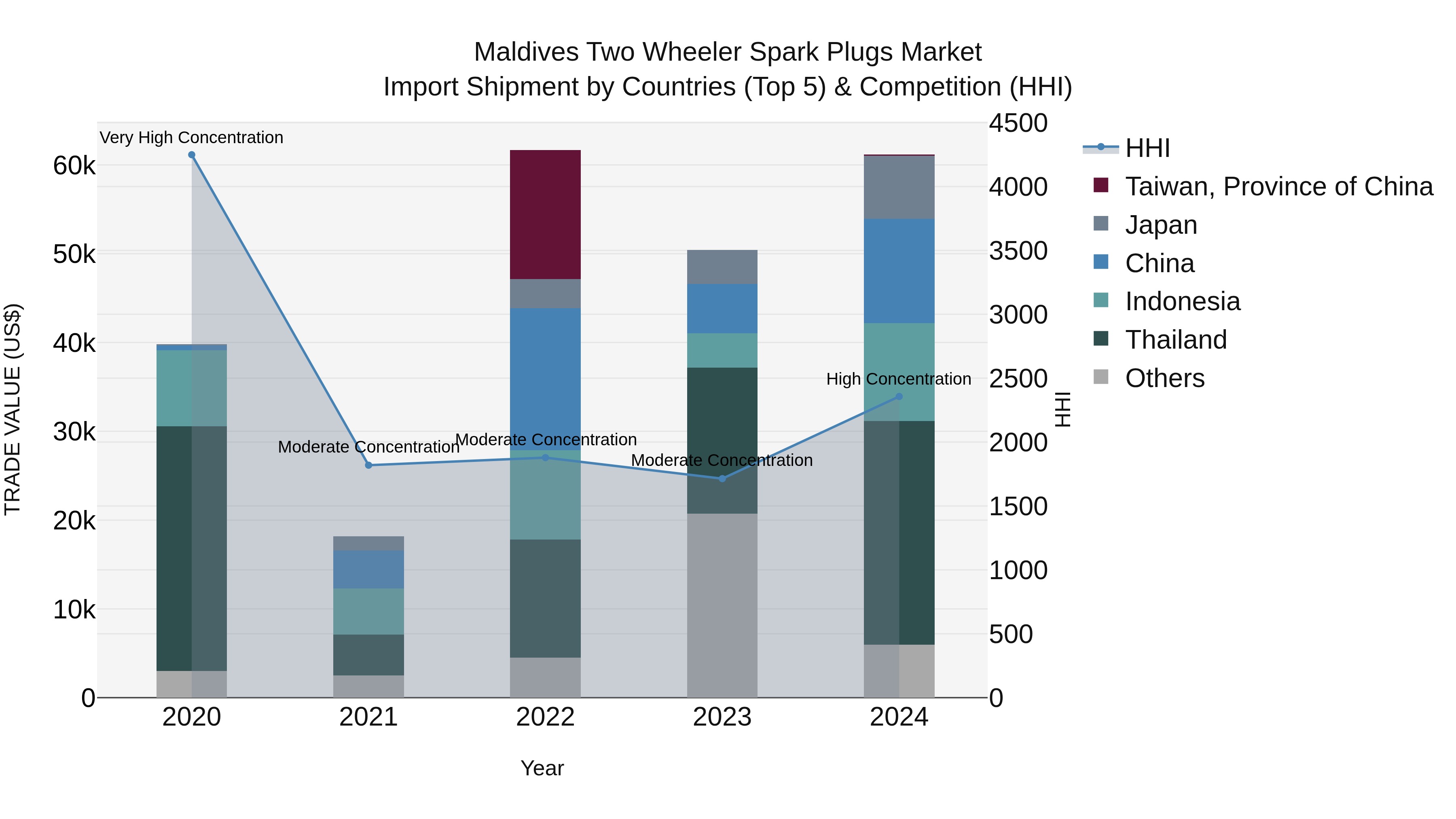 Maldives Two Wheeler Spark Plugs Market Top 5 Importing Countries and Market Competition (HHI) Analysis