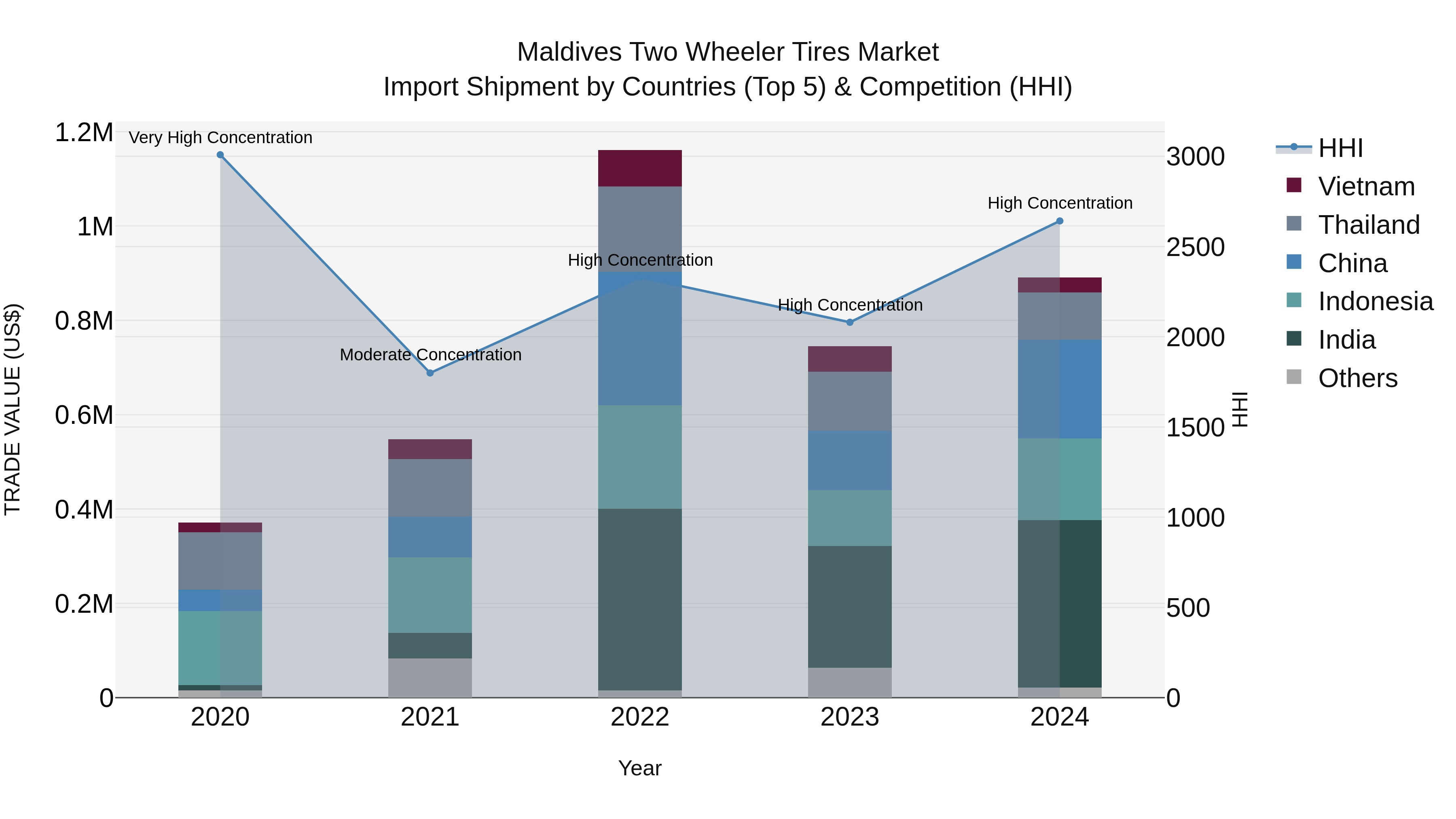 Maldives Two Wheeler Tires Market Top 5 Importing Countries and Market Competition (HHI) Analysis