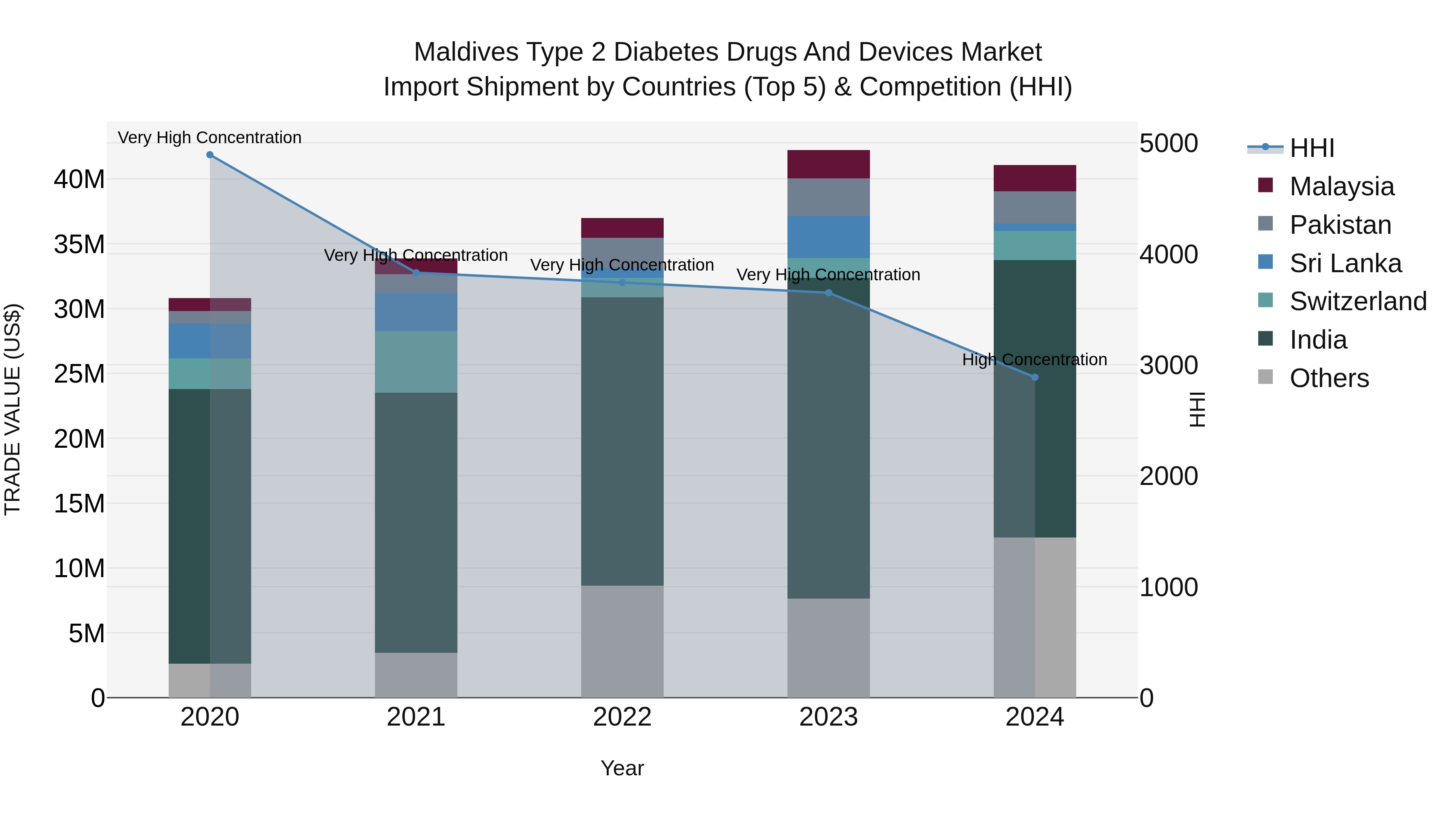 Maldives Type 2 Diabetes Drugs and Devices Market Top 5 Importing Countries and Market Competition (HHI) Analysis