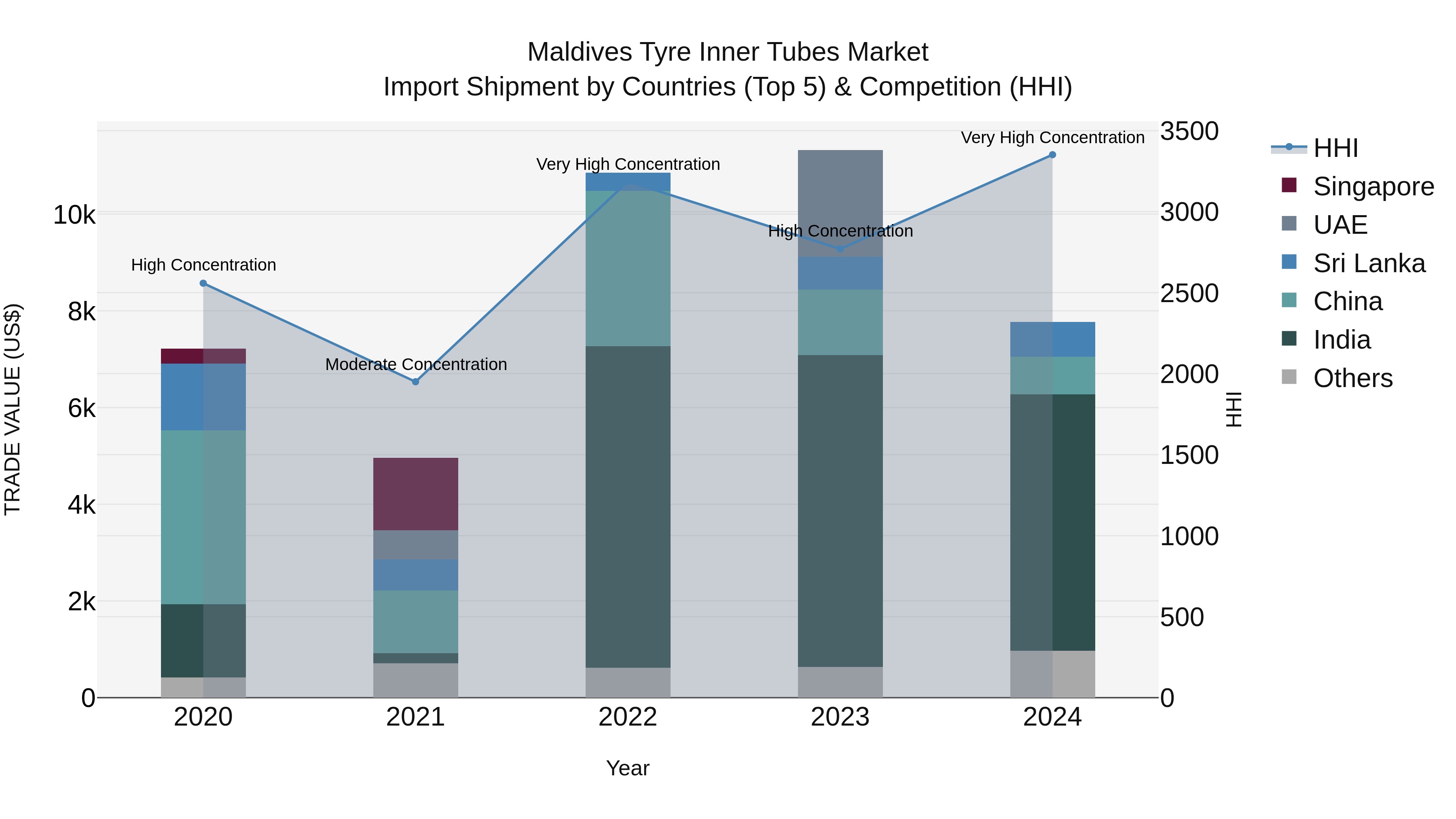 Maldives Tyre Inner Tubes Market Top 5 Importing Countries and Market Competition (HHI) Analysis