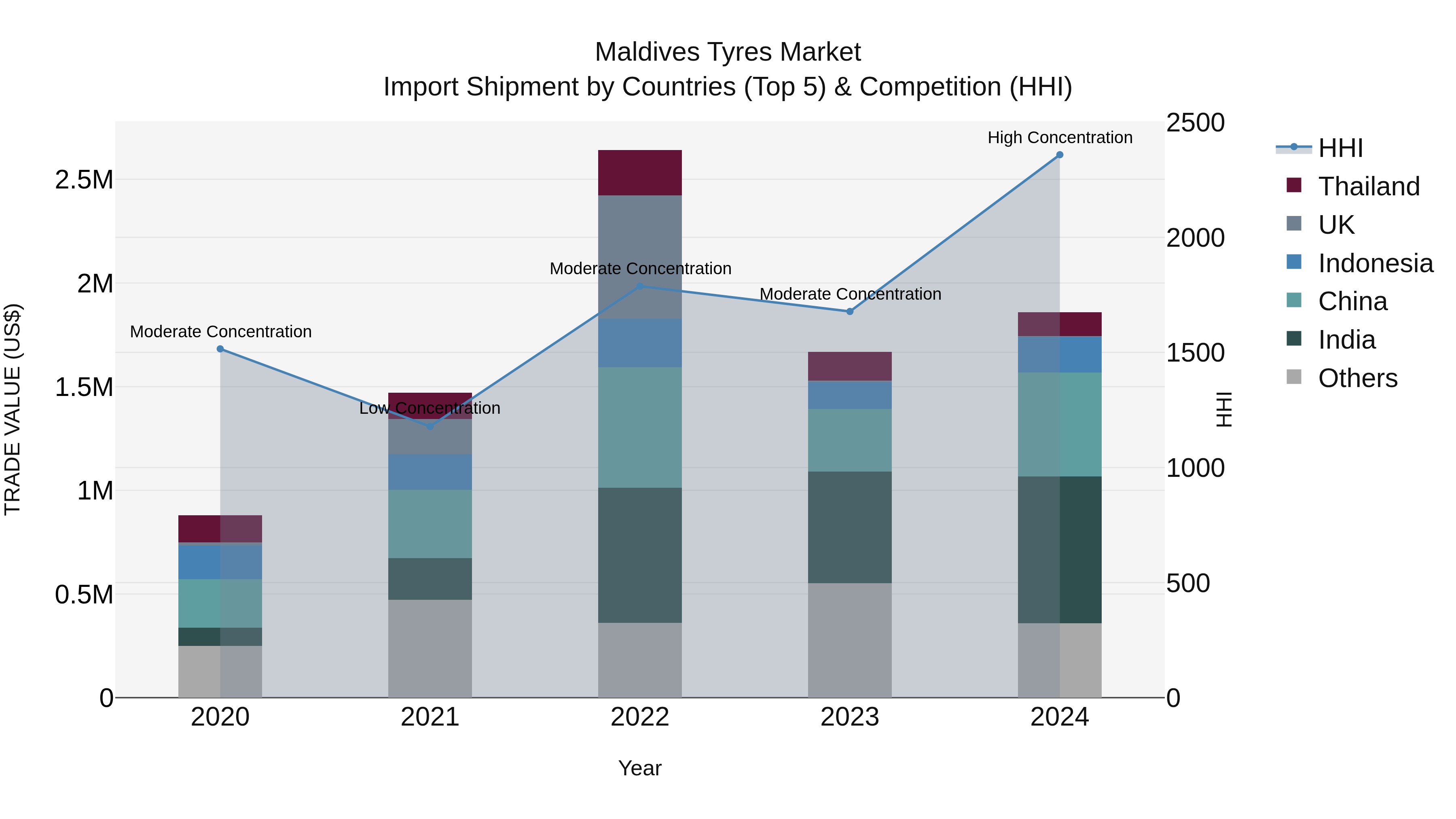 Maldives Tyres Market Top 5 Importing Countries and Market Competition (HHI) Analysis