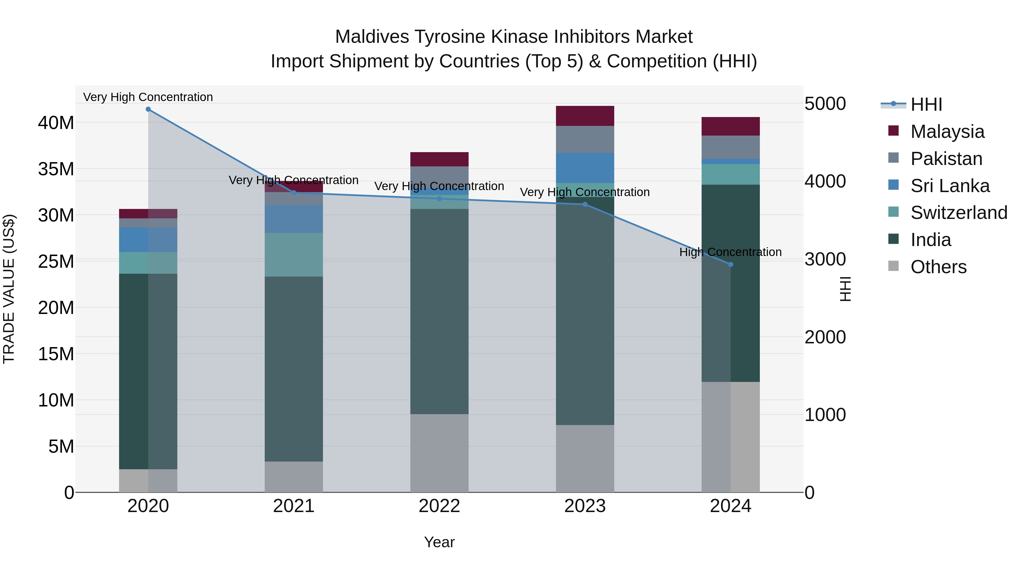 Maldives Tyrosine Kinase Inhibitors Market Top 5 Importing Countries and Market Competition (HHI) Analysis