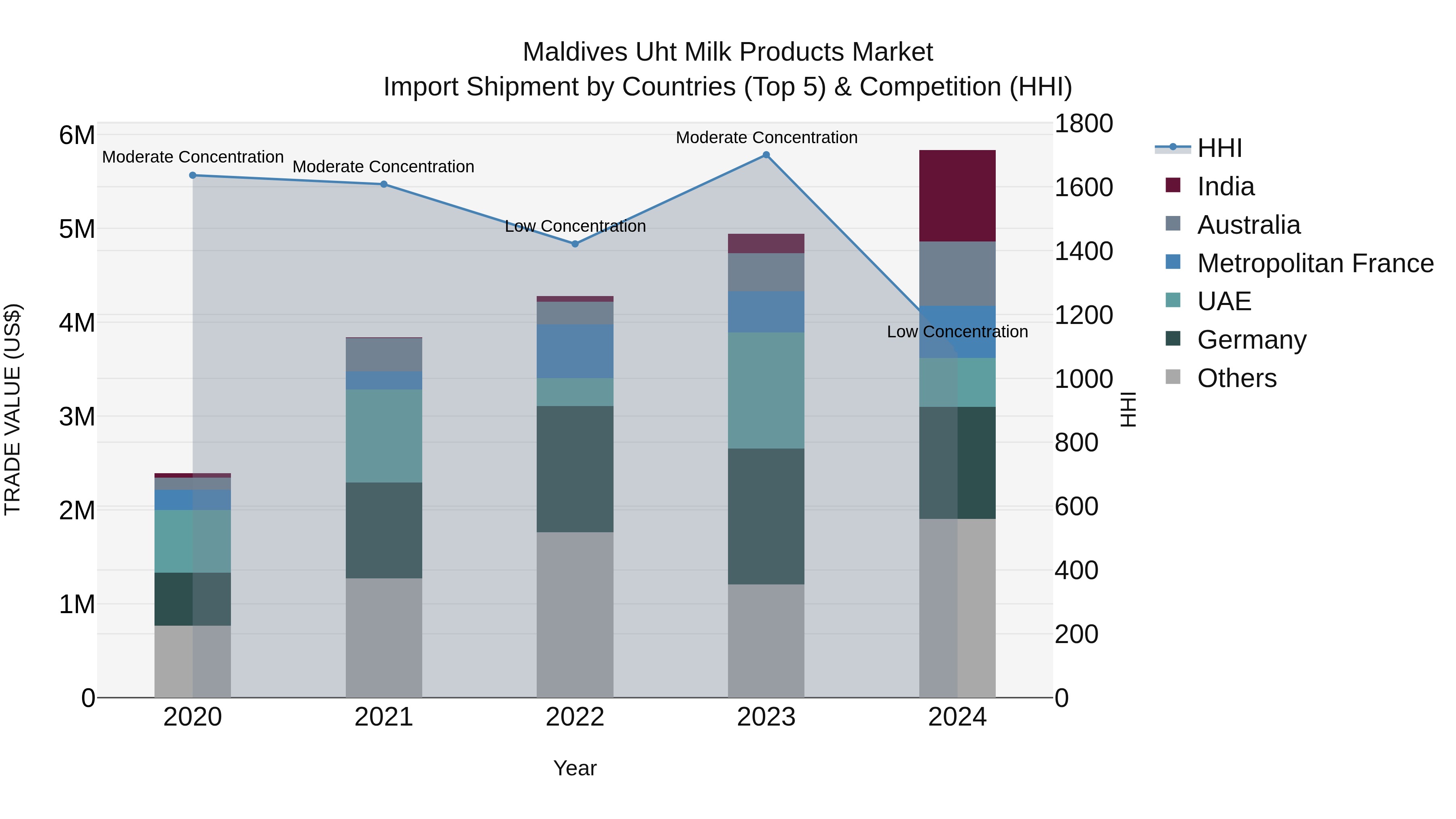Maldives Uht Milk Products Market Top 5 Importing Countries and Market Competition (HHI) Analysis