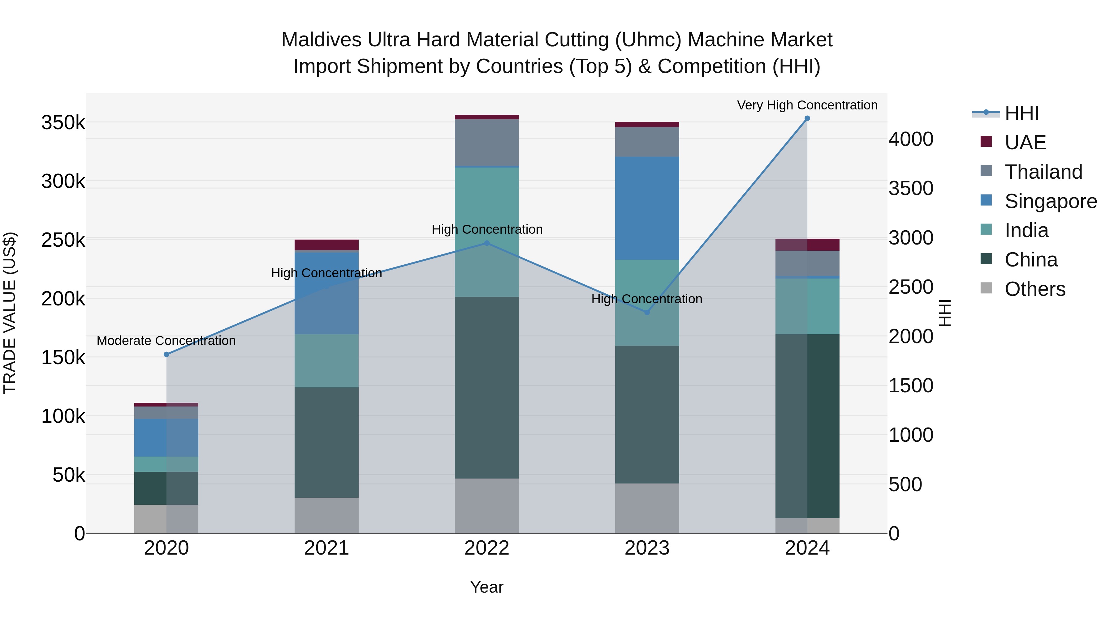 Maldives Ultra Hard Material Cutting (Uhmc) Machine Market Top 5 Importing Countries and Market Competition (HHI) Analysis