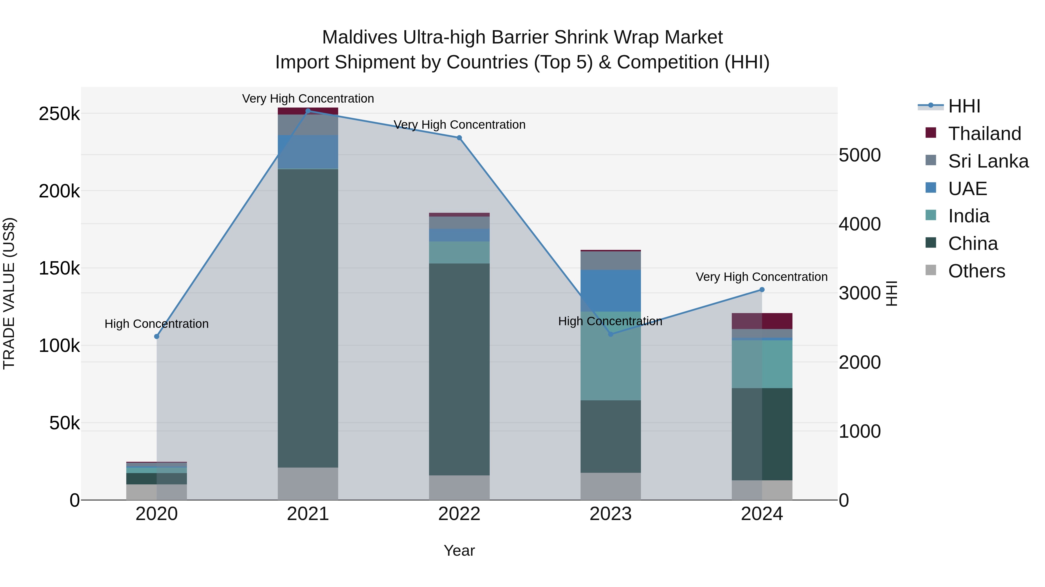 Maldives Ultra-high Barrier Shrink Wrap Market Top 5 Importing Countries and Market Competition (HHI) Analysis
