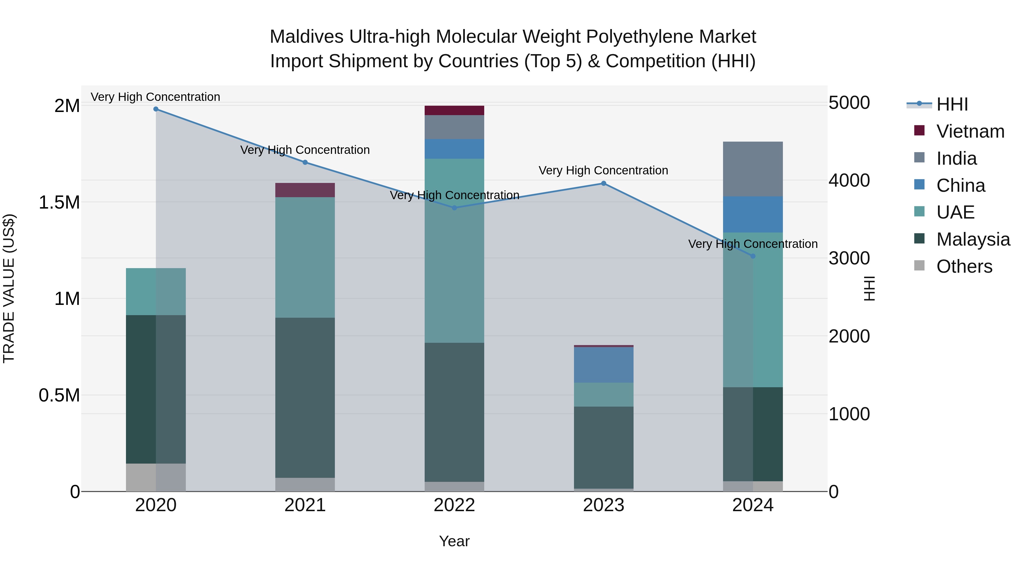 Maldives Ultra-high Molecular Weight Polyethylene Market Top 5 Importing Countries and Market Competition (HHI) Analysis