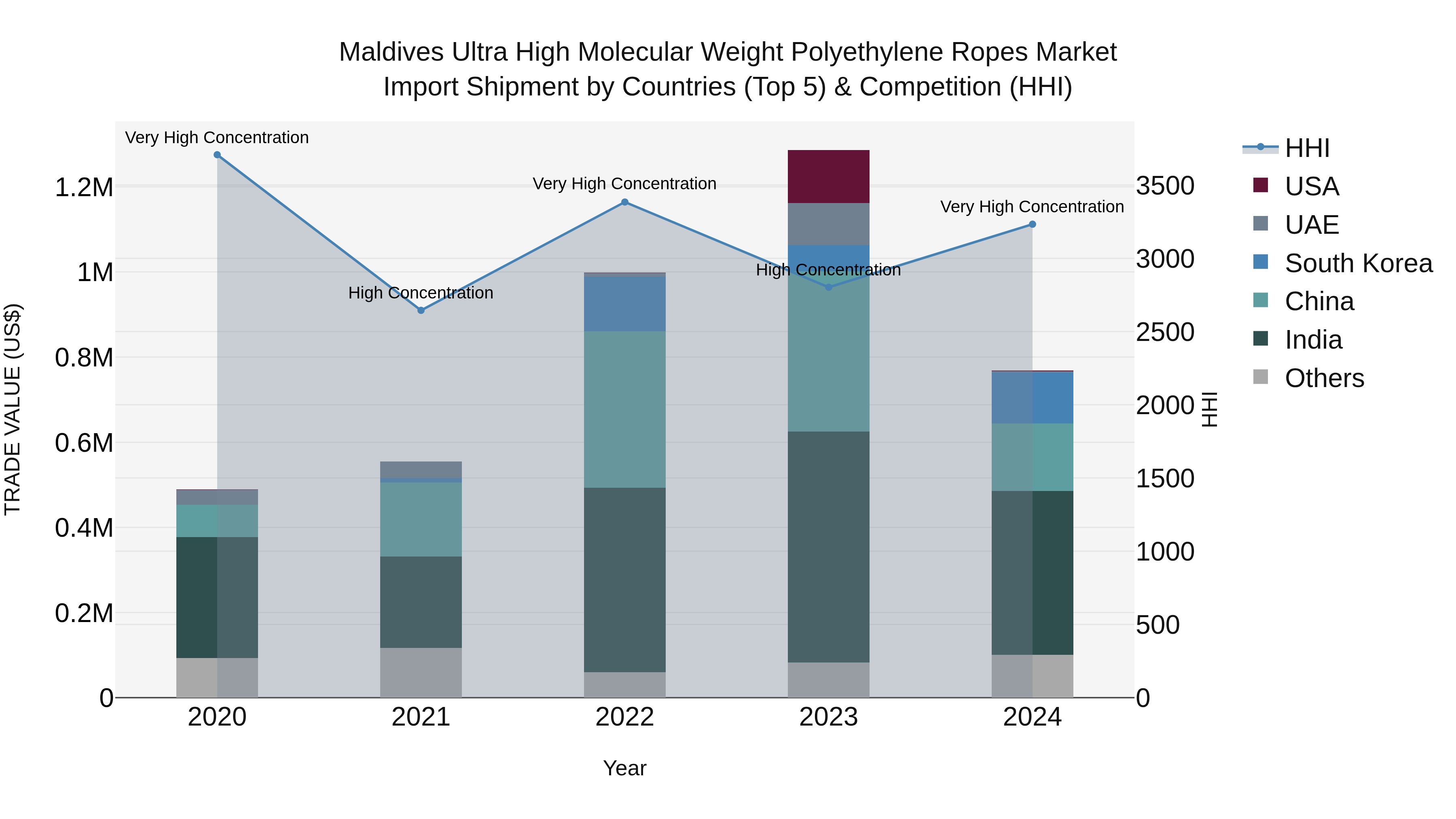 Maldives Ultra High Molecular Weight Polyethylene Ropes Market Top 5 Importing Countries and Market Competition (HHI) Analysis