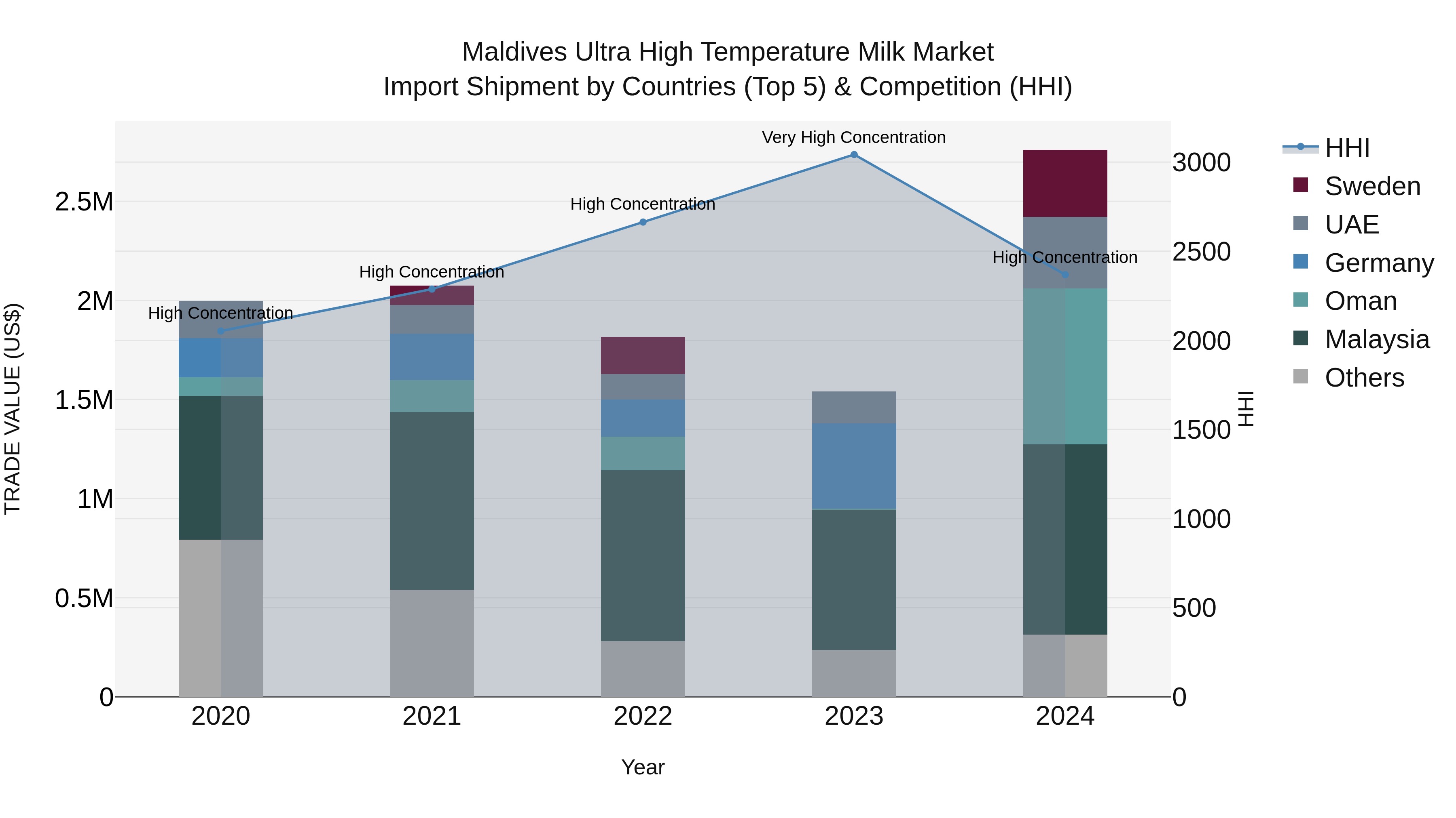Maldives Ultra High Temperature Milk Market Top 5 Importing Countries and Market Competition (HHI) Analysis