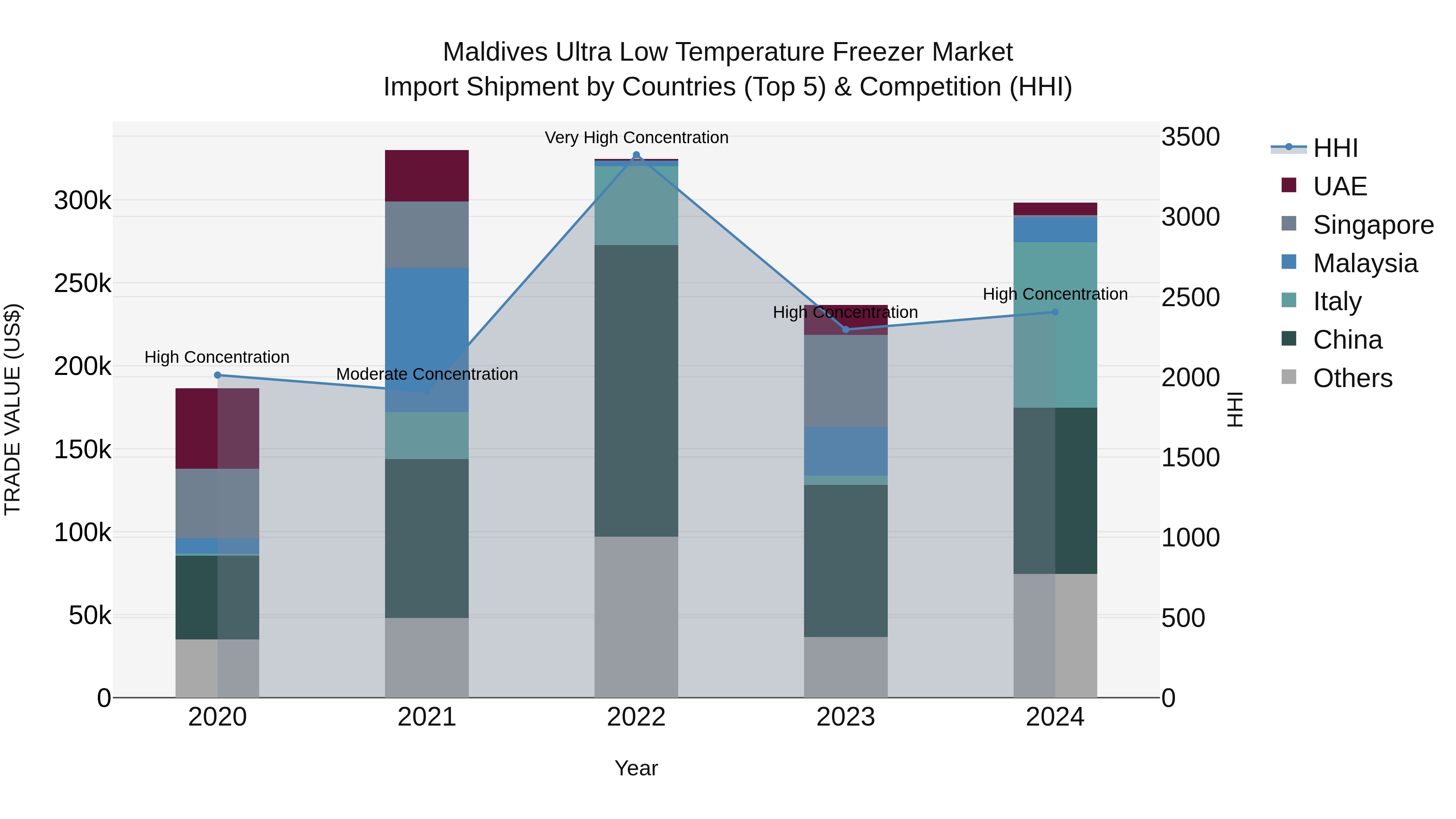 Maldives Ultra Low Temperature Freezer Market Top 5 Importing Countries and Market Competition (HHI) Analysis