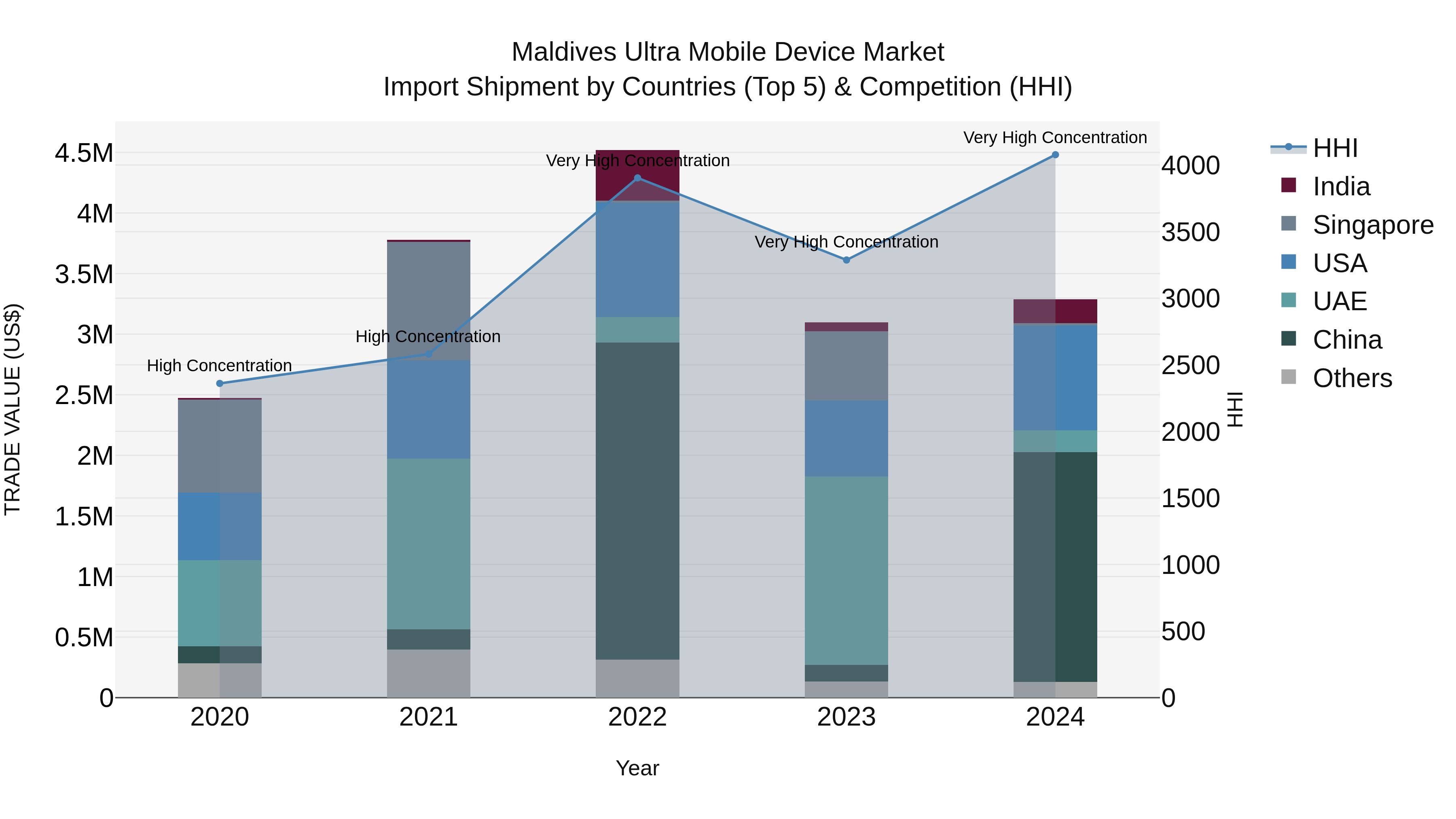 Maldives Ultra Mobile Device Market Top 5 Importing Countries and Market Competition (HHI) Analysis