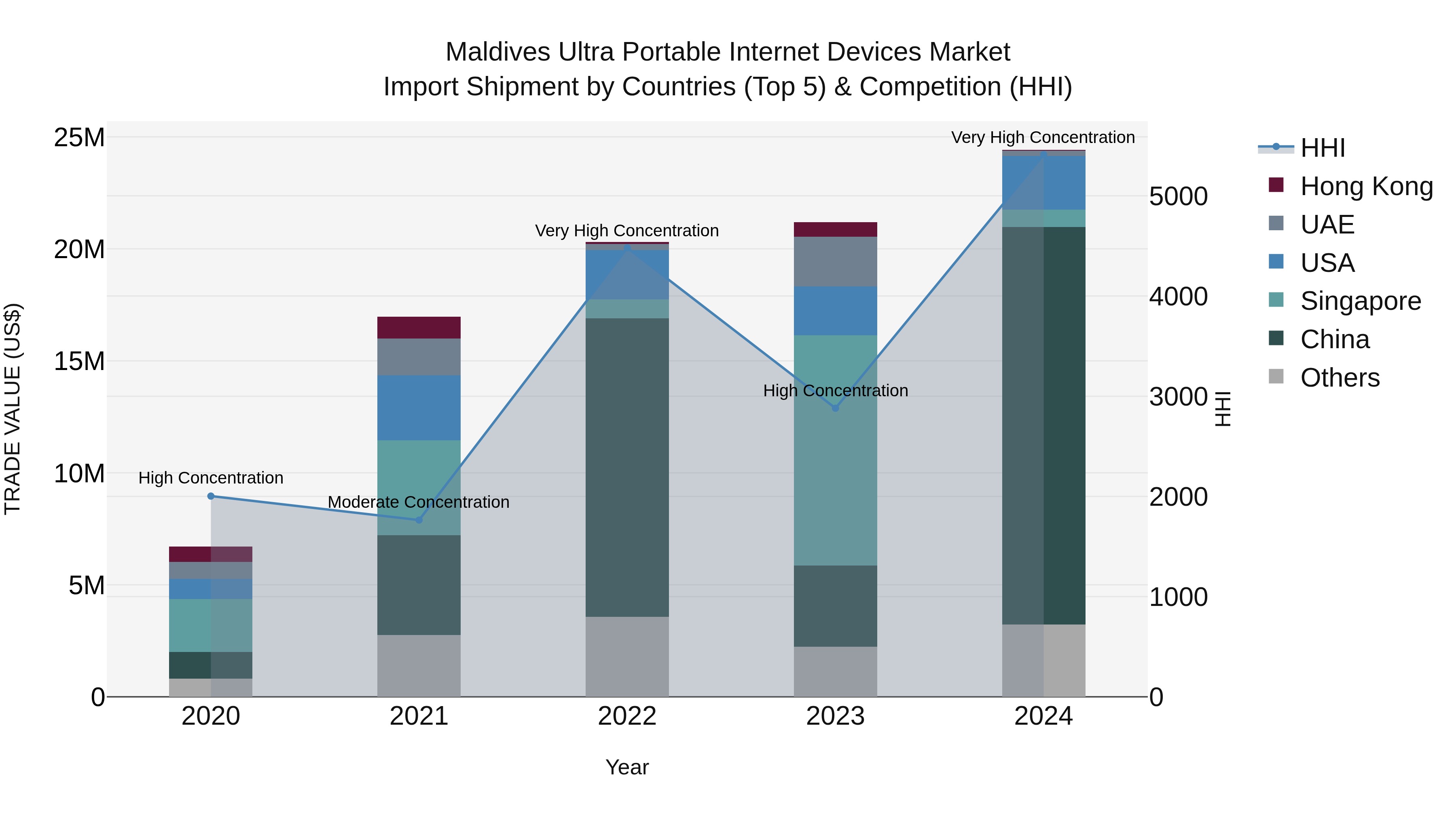 Maldives Ultra Portable Internet Devices Market Top 5 Importing Countries and Market Competition (HHI) Analysis