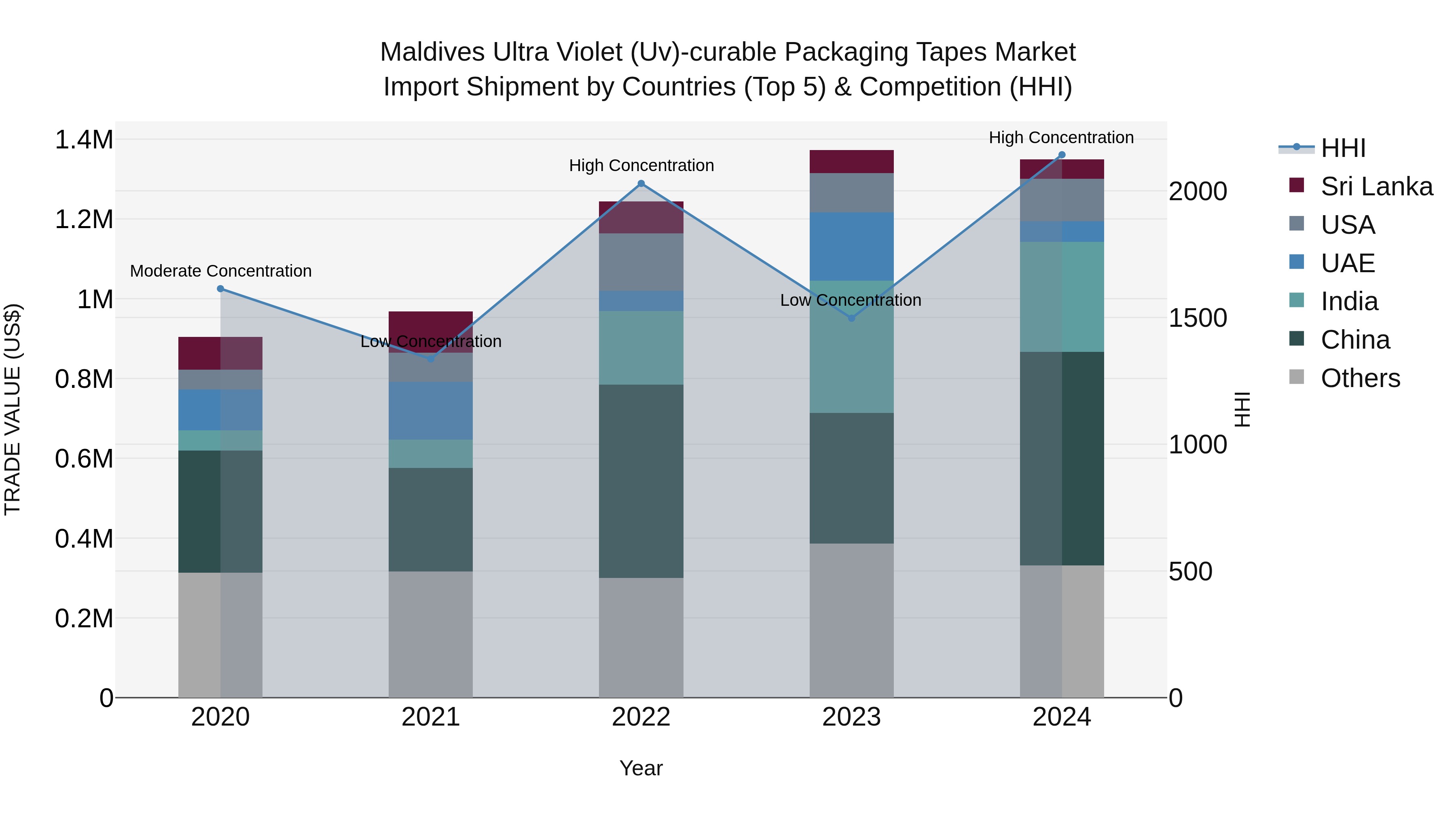 Maldives Ultra Violet (Uv)-curable Packaging Tapes Market Top 5 Importing Countries and Market Competition (HHI) Analysis