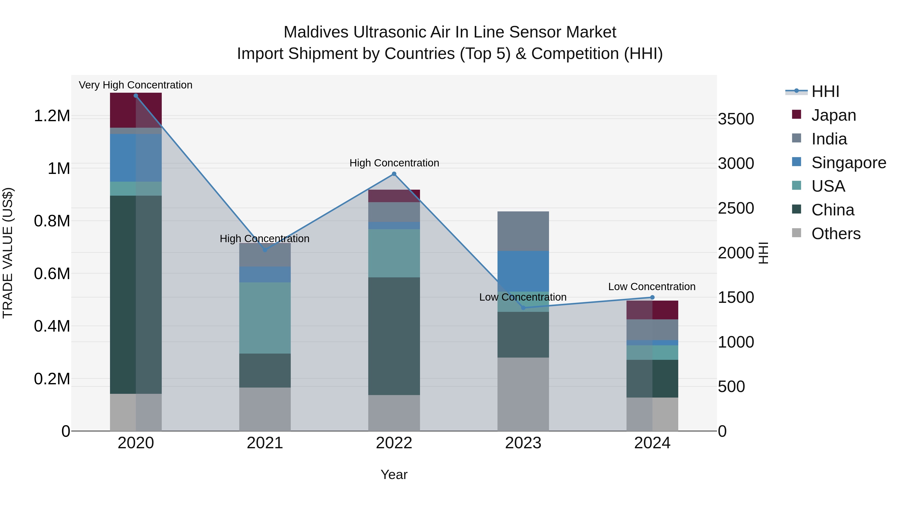 Maldives Ultrasonic Air in Line Sensor Market Top 5 Importing Countries and Market Competition (HHI) Analysis