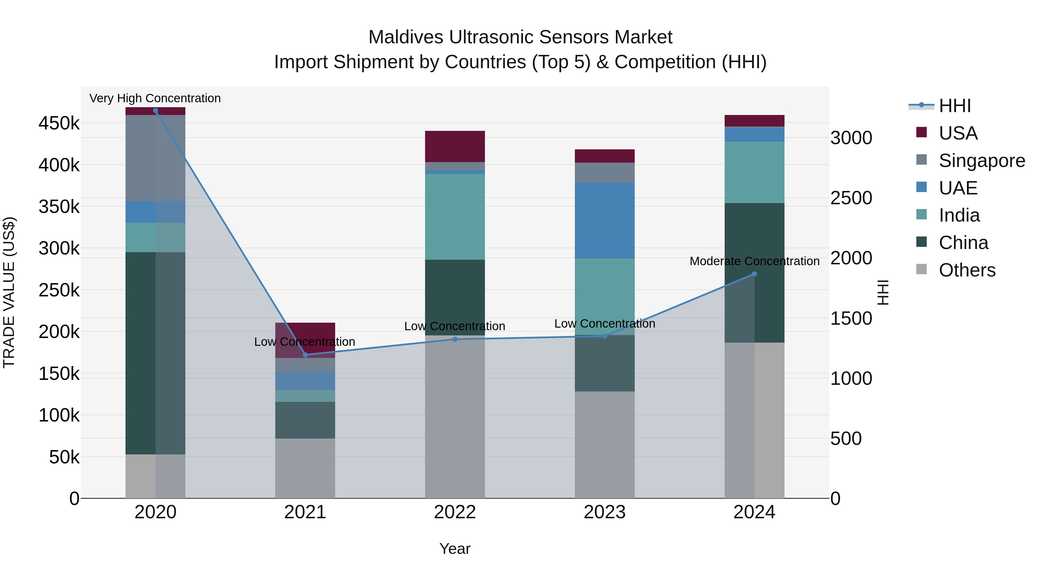 Maldives Ultrasonic Sensors Market Top 5 Importing Countries and Market Competition (HHI) Analysis