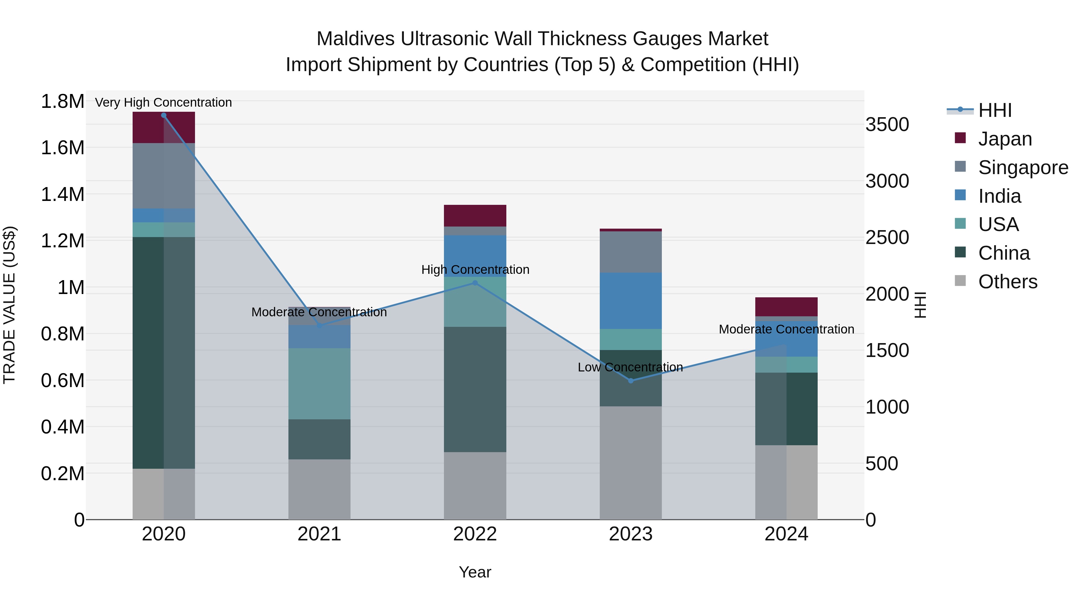 Maldives Ultrasonic Wall Thickness Gauges Market Top 5 Importing Countries and Market Competition (HHI) Analysis