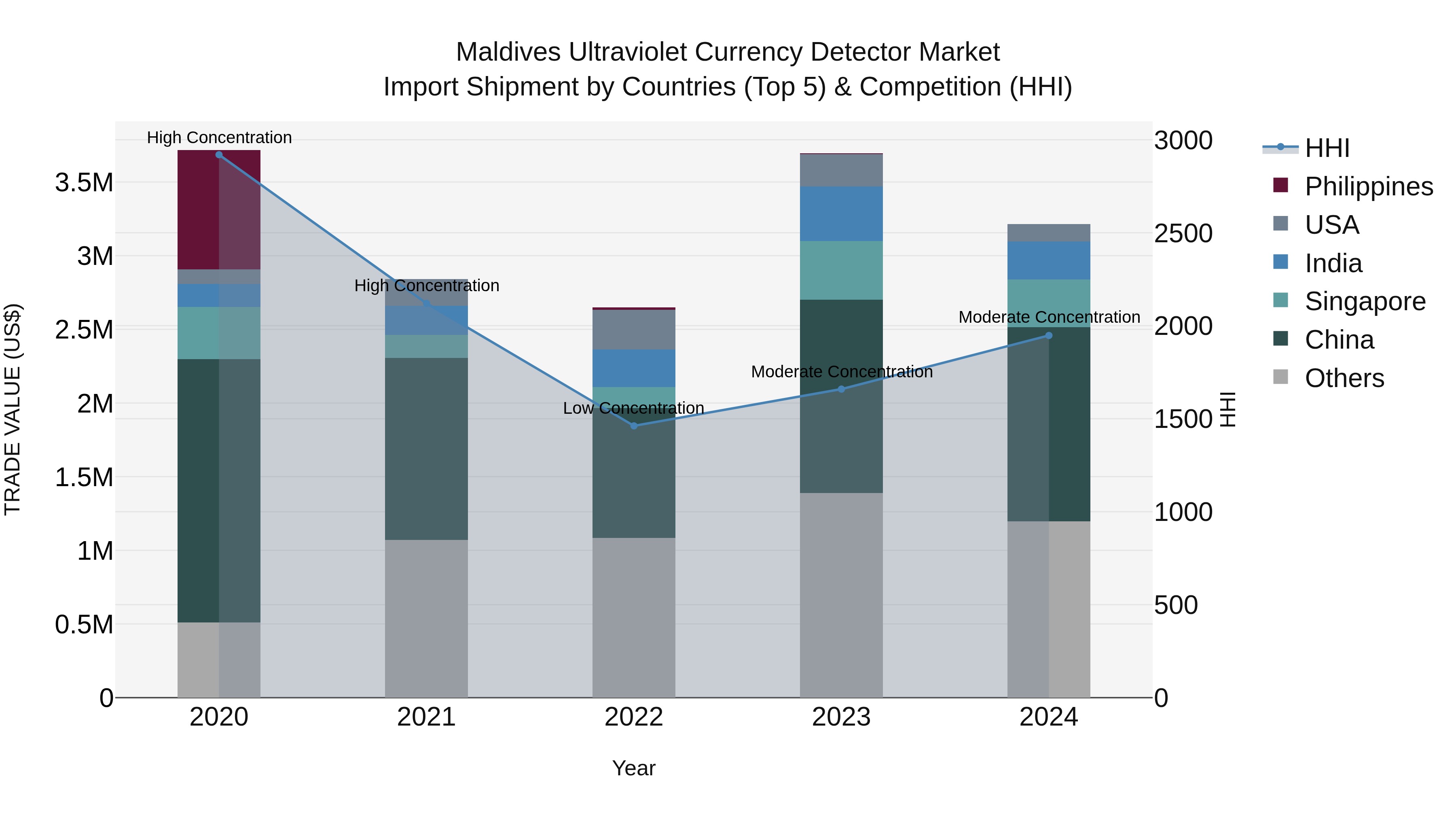 Maldives Ultraviolet Currency Detector Market Top 5 Importing Countries and Market Competition (HHI) Analysis