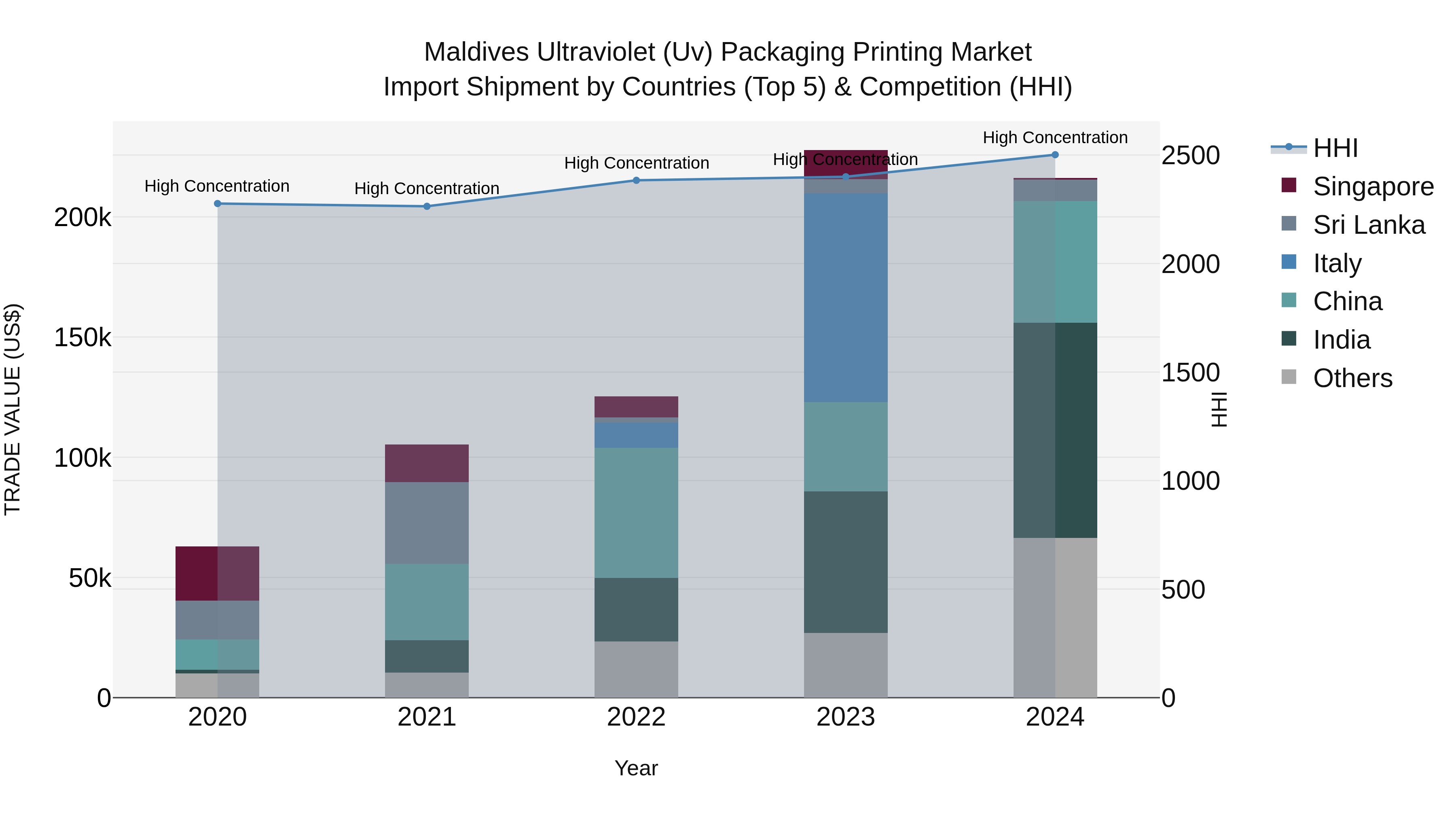 Maldives Ultraviolet (Uv) Packaging Printing Market Top 5 Importing Countries and Market Competition (HHI) Analysis