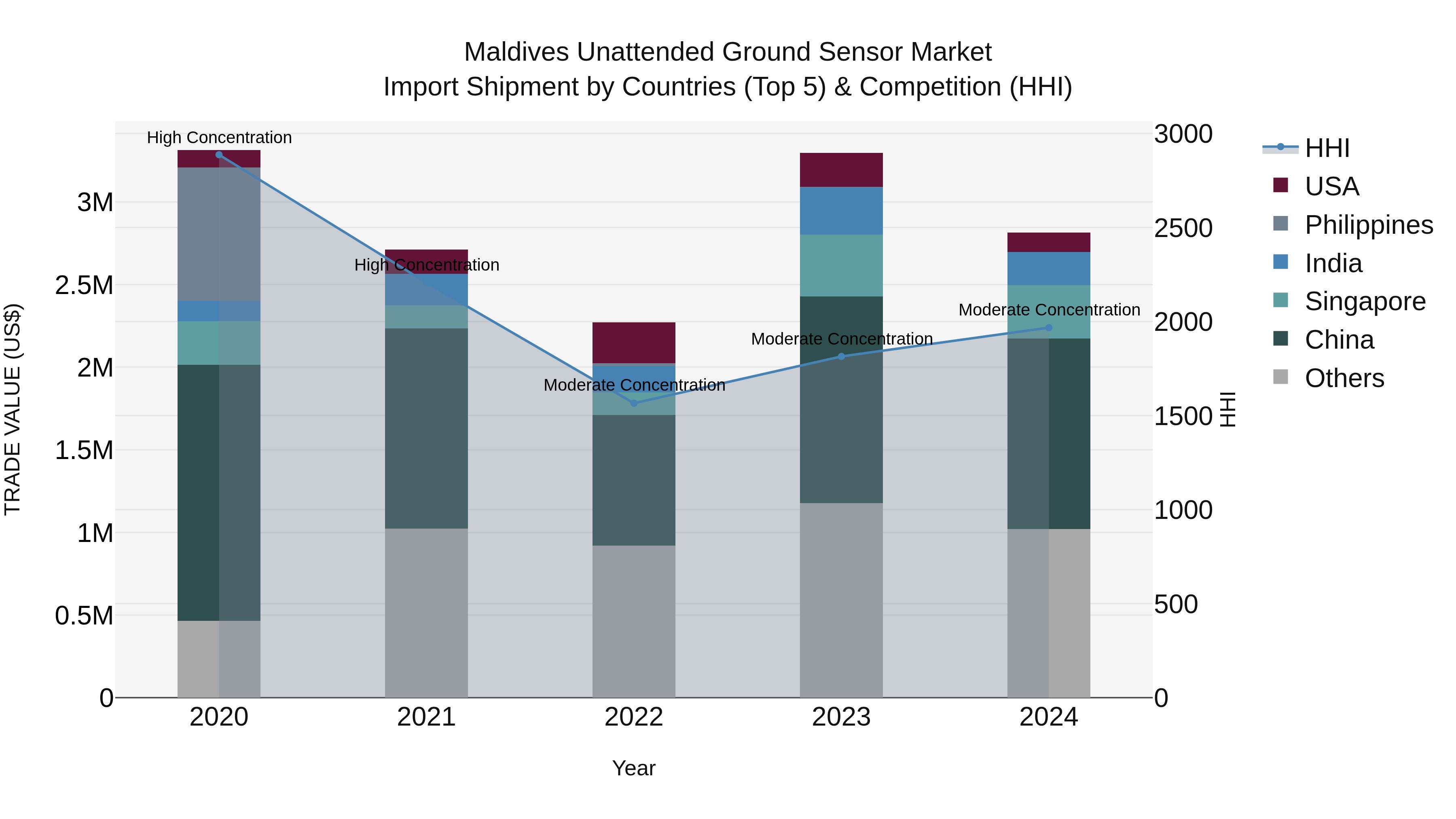 Maldives Unattended Ground Sensor Market Top 5 Importing Countries and Market Competition (HHI) Analysis