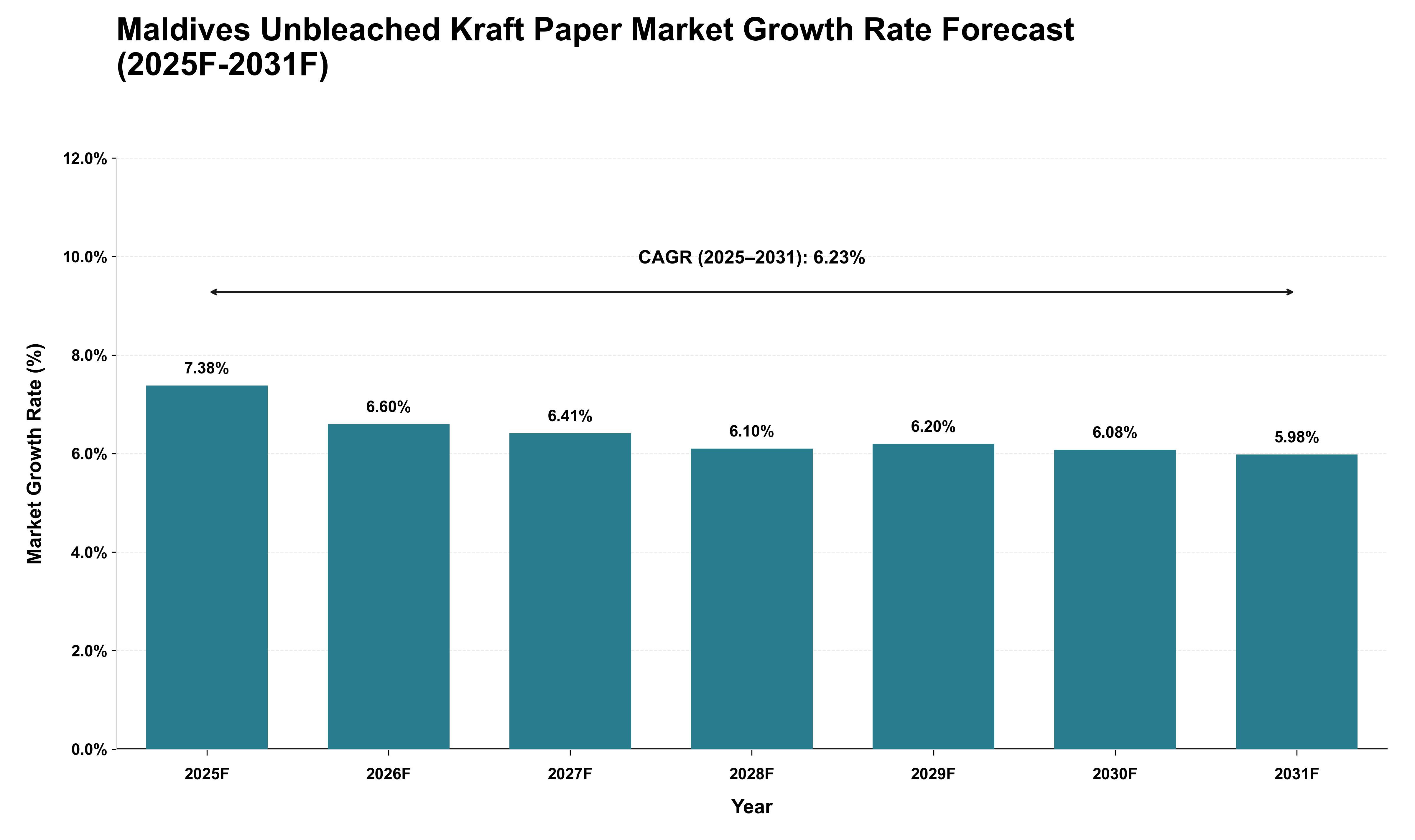 Maldives Unbleached Kraft Paper Market Growth Rate Analysis (2025 - 2031)