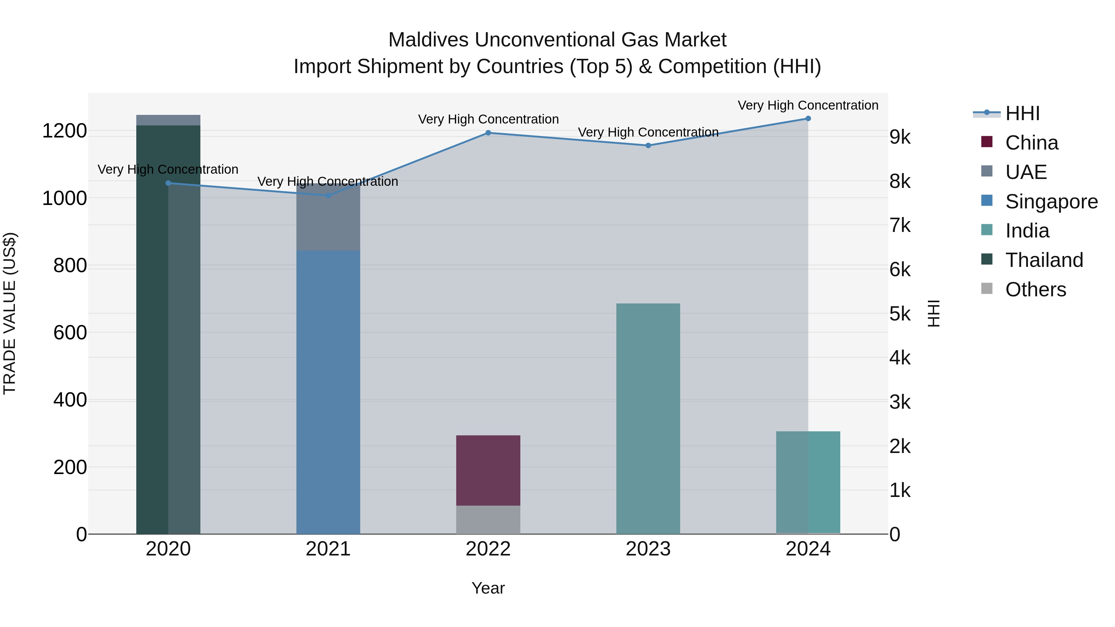 Maldives Unconventional Gas Market Top 5 Importing Countries and Market Competition (HHI) Analysis