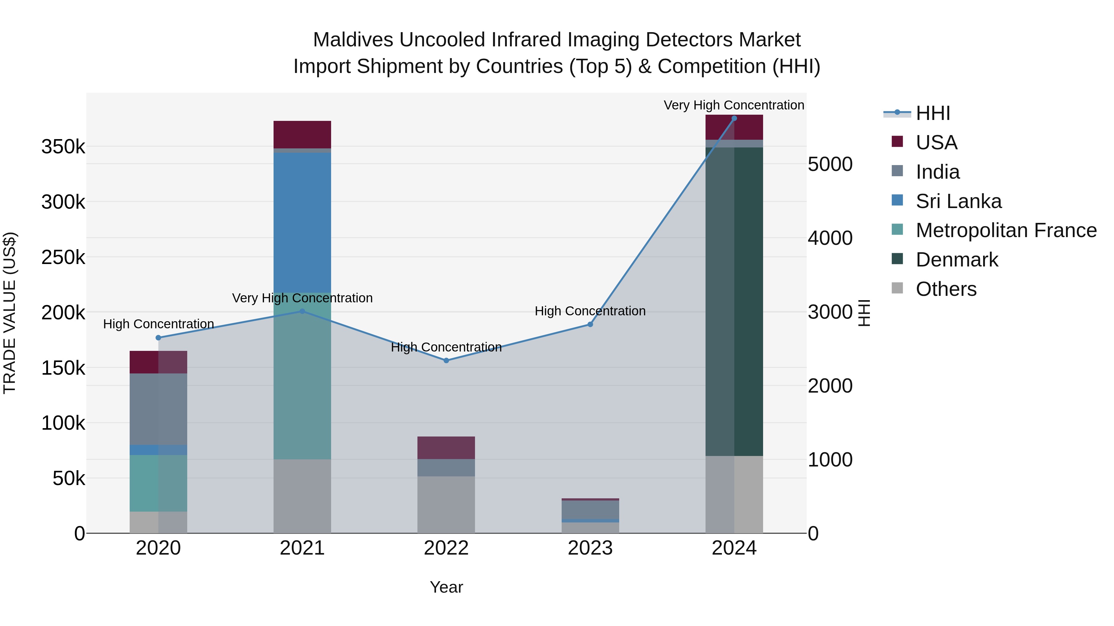 Maldives Uncooled Infrared Imaging Detectors Market Top 5 Importing Countries and Market Competition (HHI) Analysis