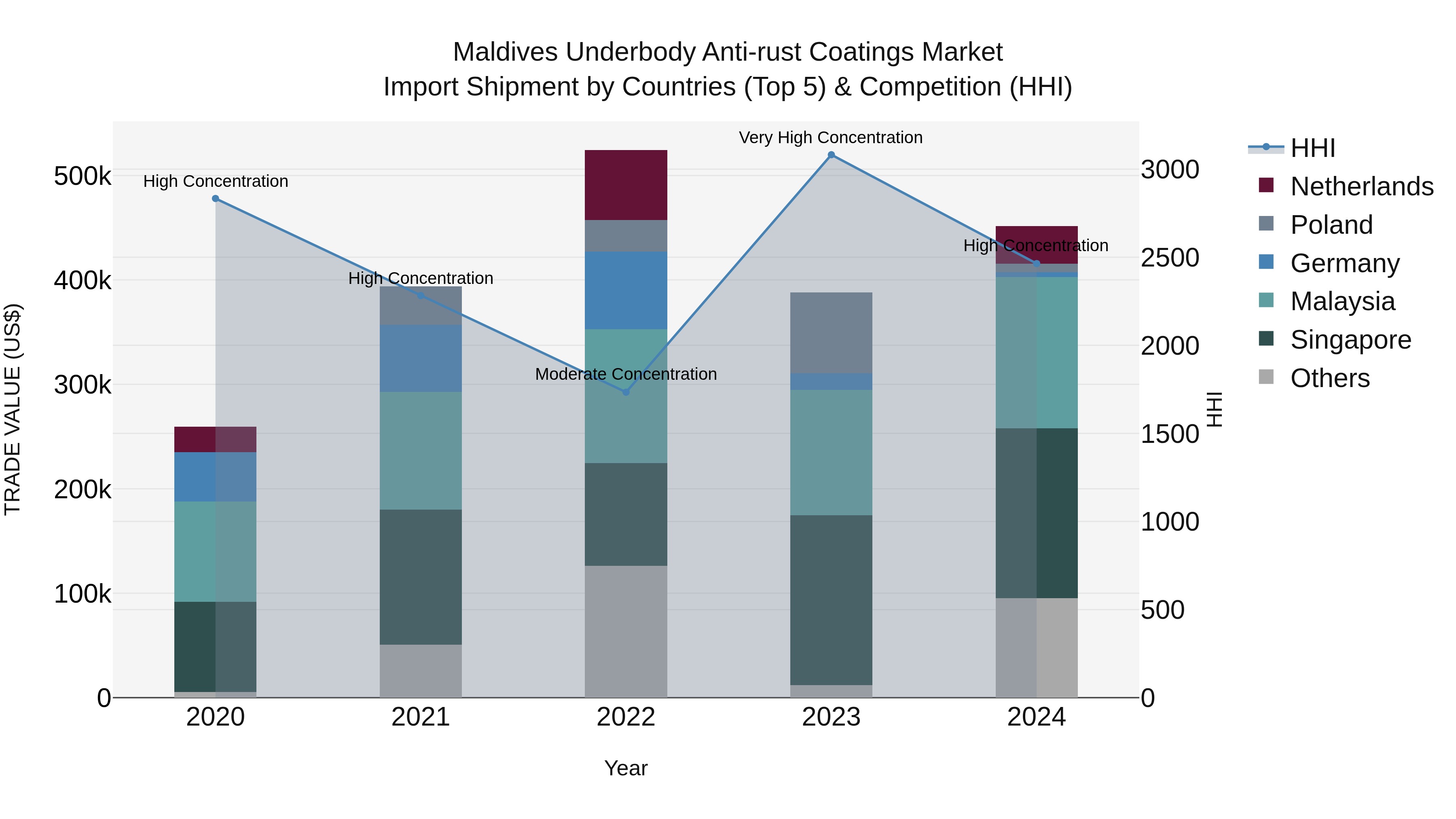 Maldives Underbody Anti-rust Coatings Market Top 5 Importing Countries and Market Competition (HHI) Analysis