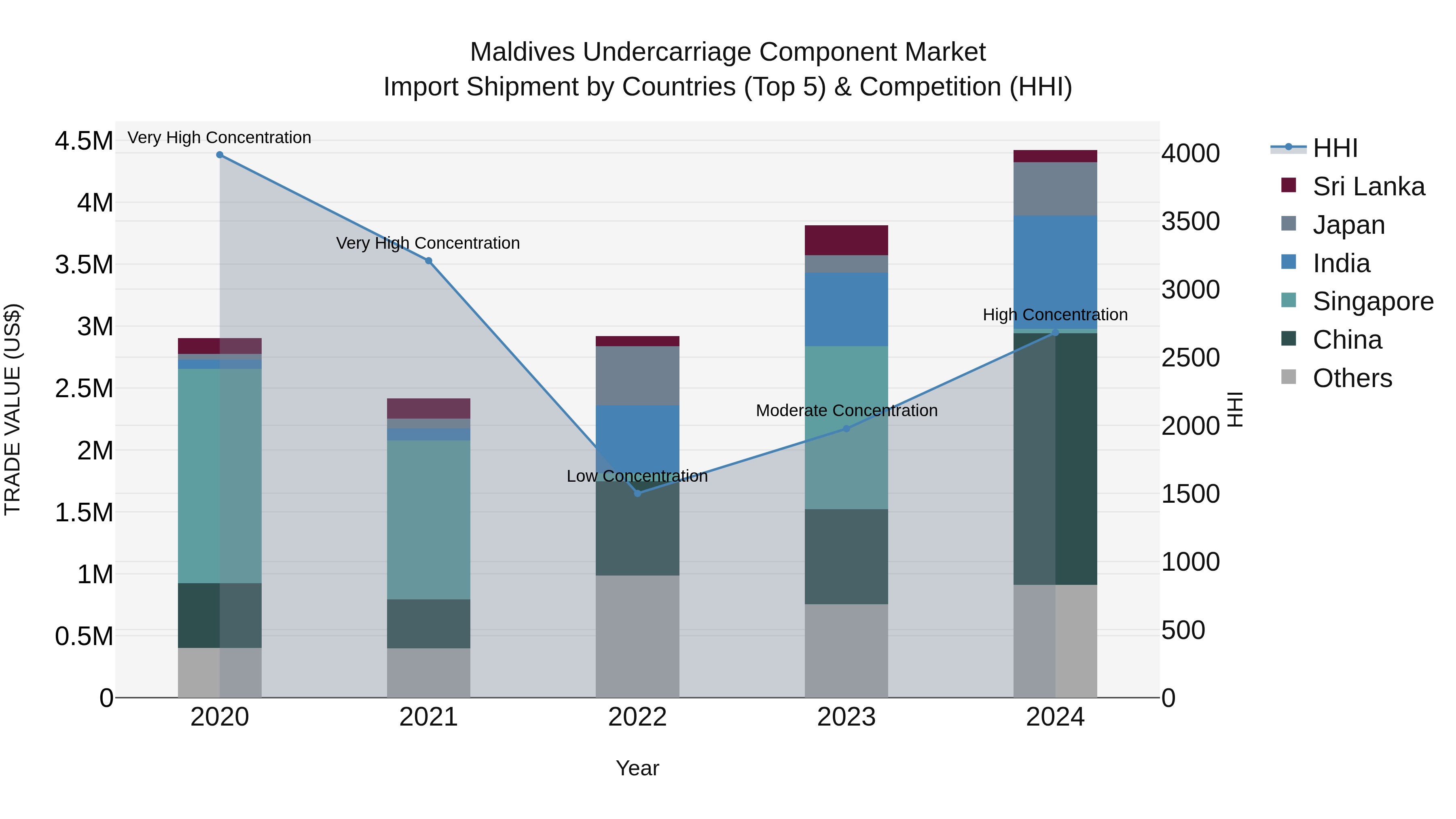 Maldives Undercarriage Component Market Top 5 Importing Countries and Market Competition (HHI) Analysis