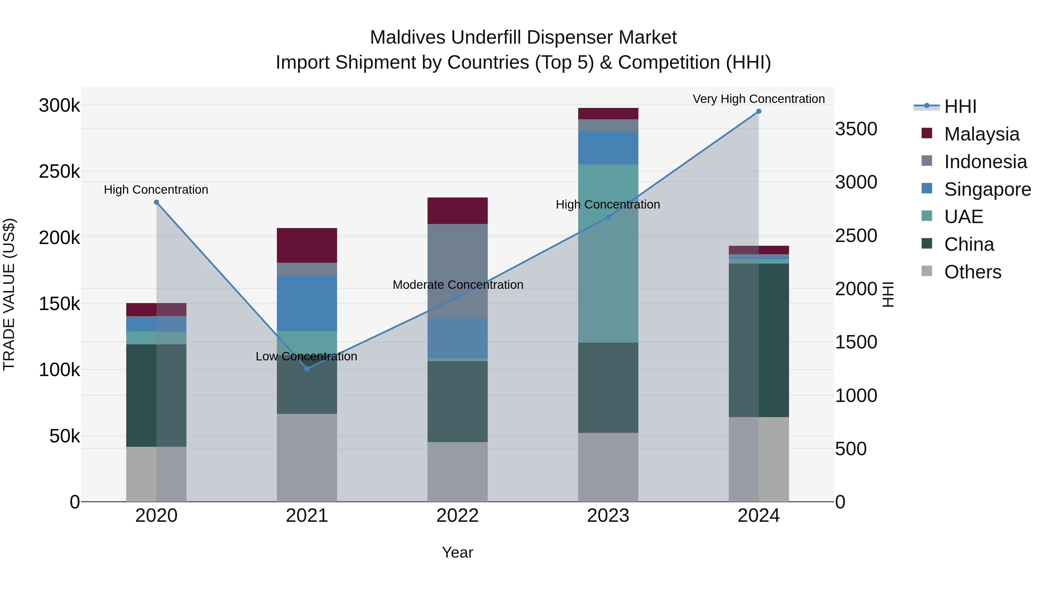 Maldives Underfill Dispenser Market Top 5 Importing Countries and Market Competition (HHI) Analysis