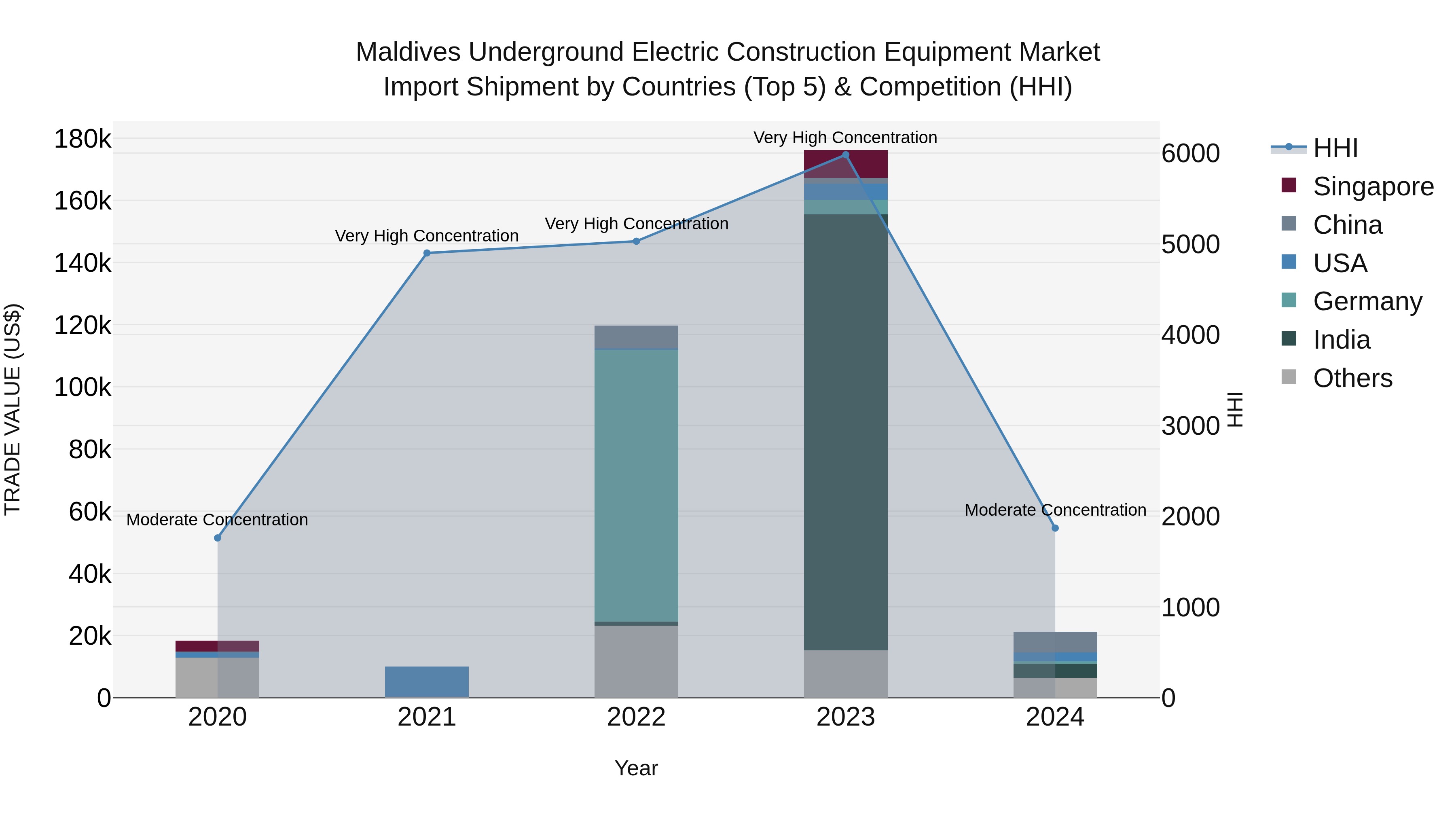 Maldives Underground Electric Construction Equipment Market Top 5 Importing Countries and Market Competition (HHI) Analysis