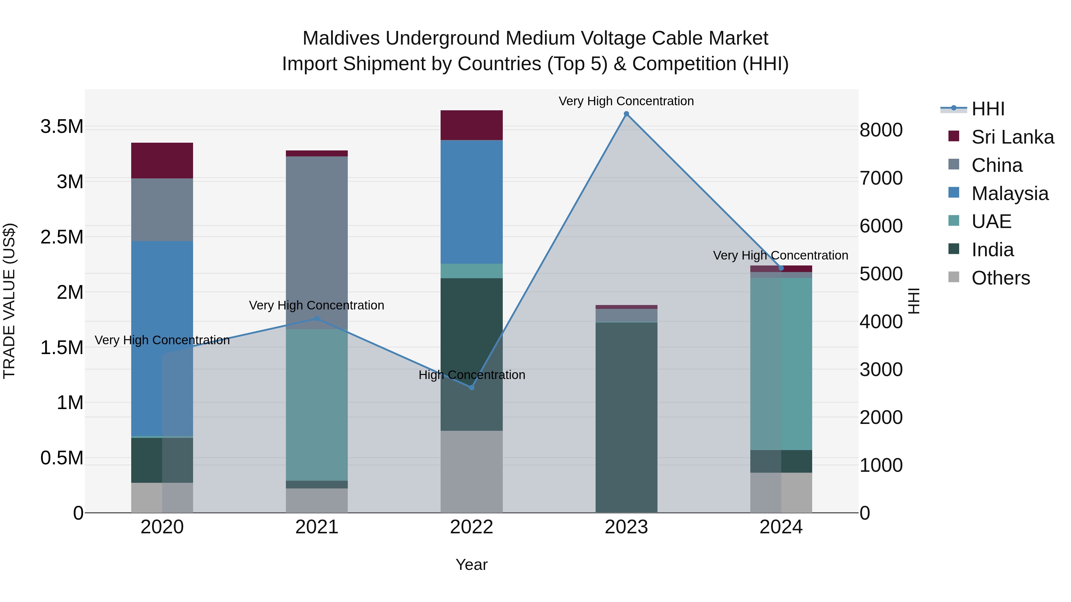 Maldives Underground Medium Voltage Cable Market Top 5 Importing Countries and Market Competition (HHI) Analysis