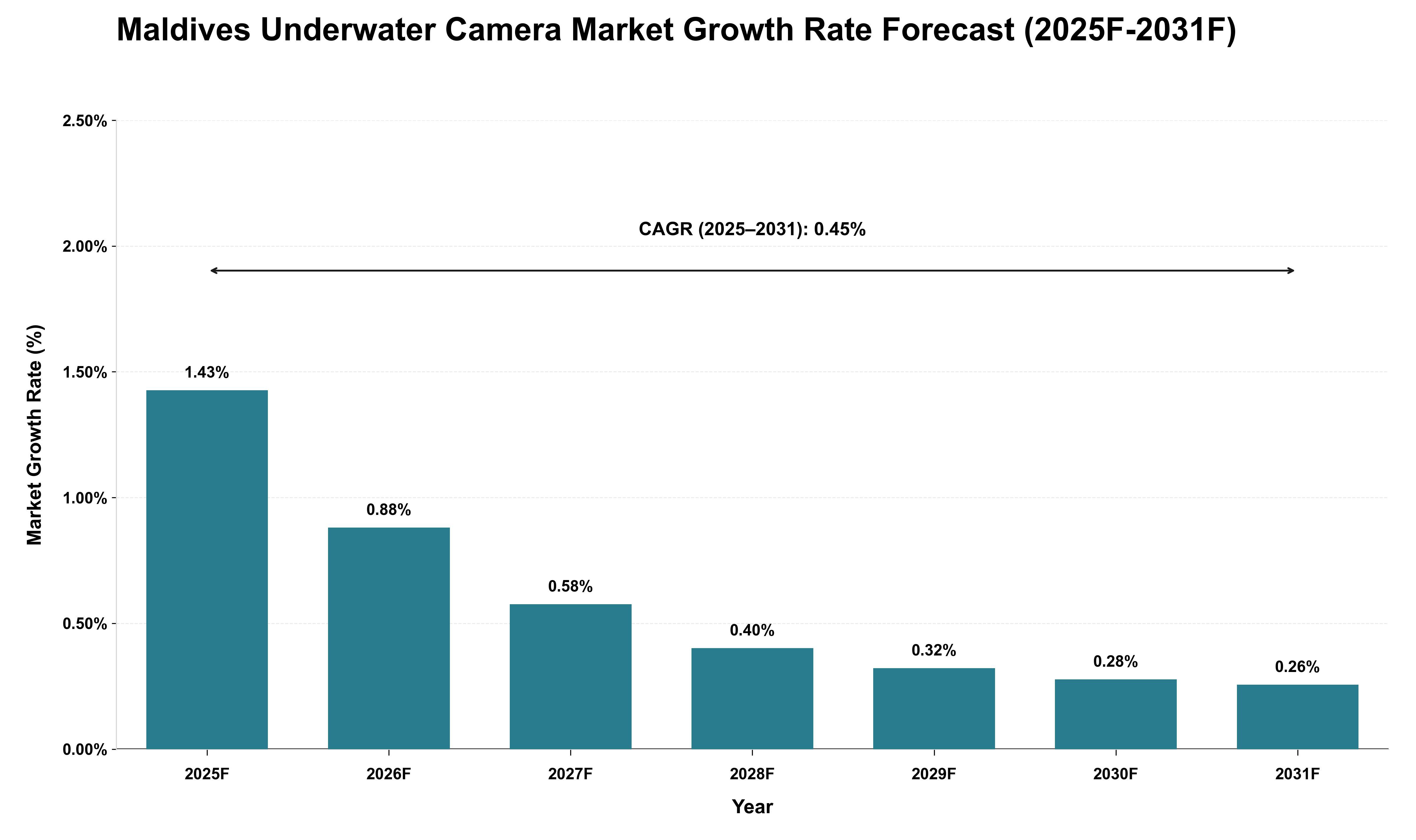 Maldives Underwater Camera Market Growth Rate Analysis (2025 - 2031)