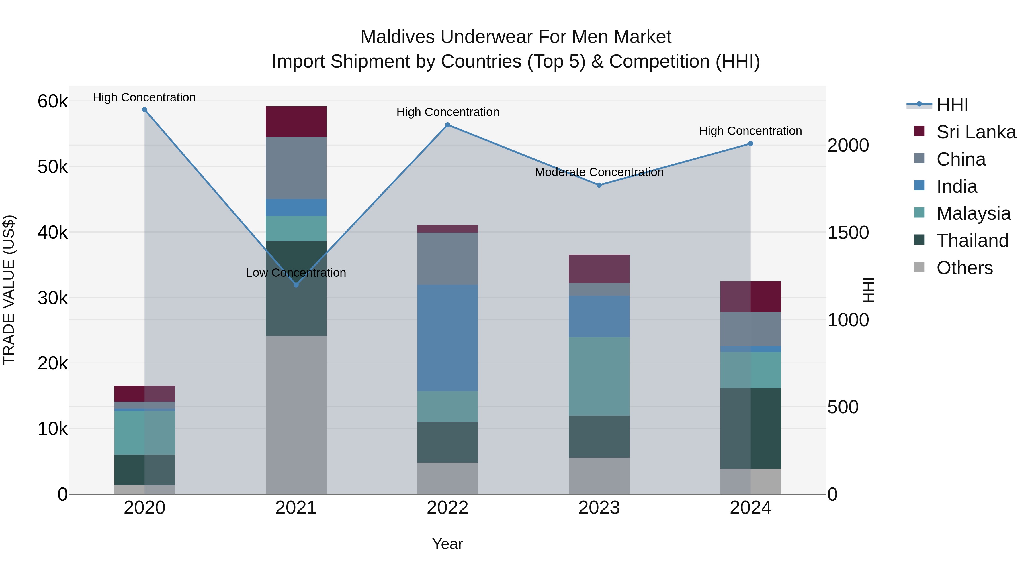Maldives Underwear for Men Market Top 5 Importing Countries and Market Competition (HHI) Analysis