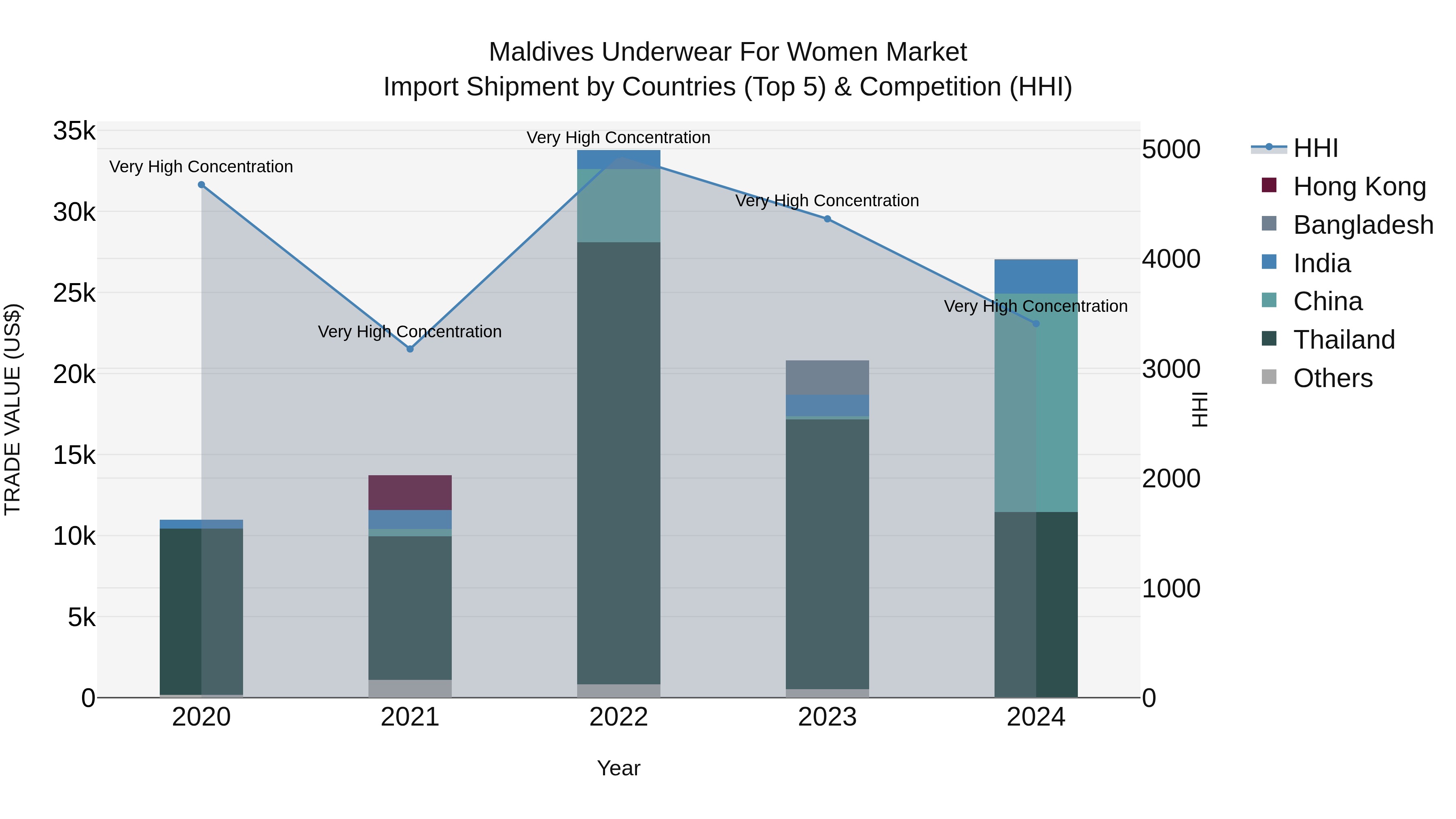 Maldives Underwear for Women Market Top 5 Importing Countries and Market Competition (HHI) Analysis
