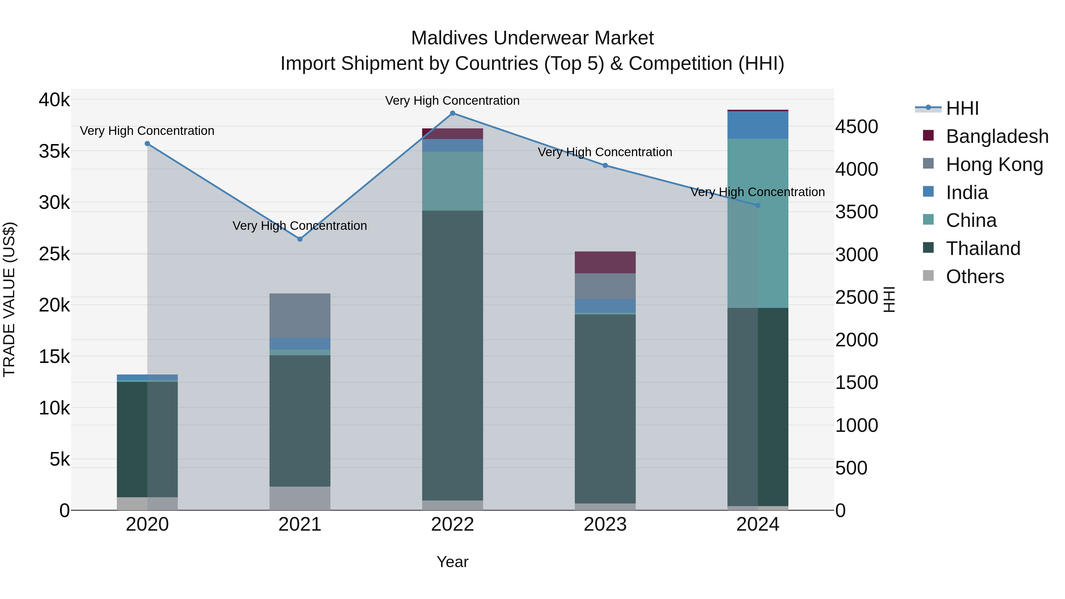 Maldives Underwear Market Top 5 Importing Countries and Market Competition (HHI) Analysis
