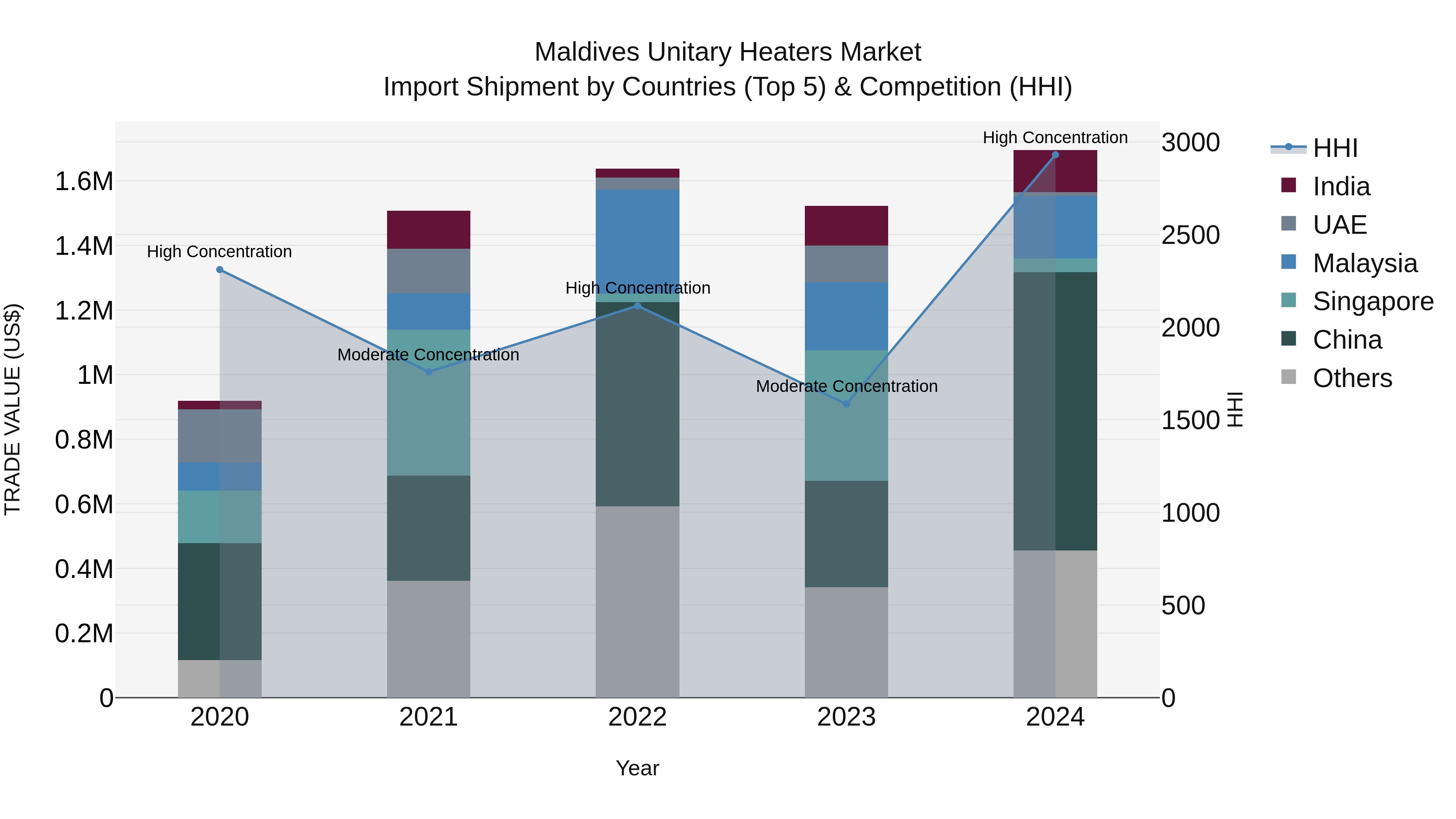 Maldives Unitary Heaters Market Top 5 Importing Countries and Market Competition (HHI) Analysis