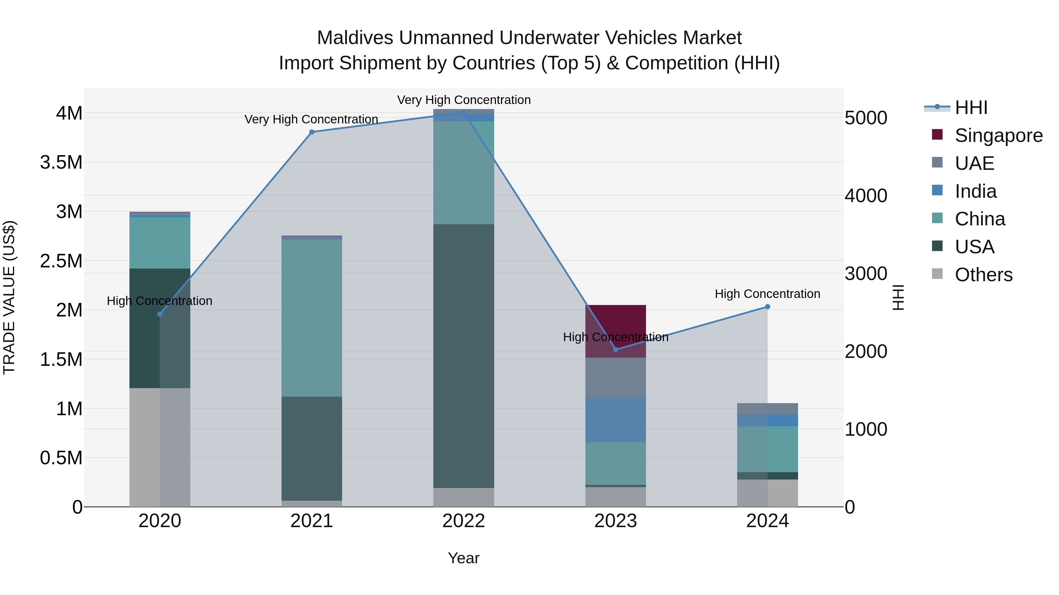 Maldives Unmanned Underwater Vehicles Market Top 5 Importing Countries and Market Competition (HHI) Analysis