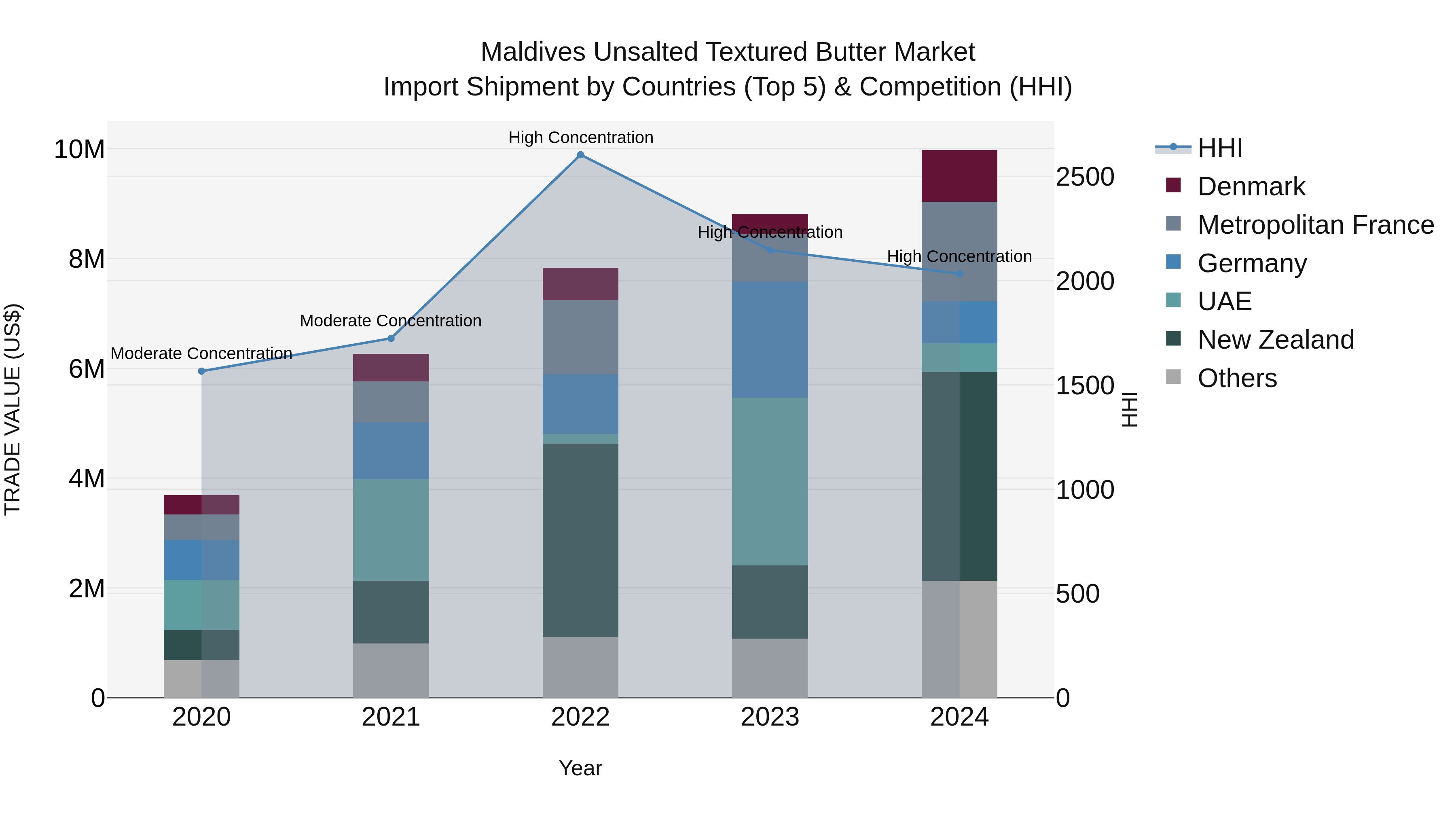Maldives Unsalted Textured Butter Market Top 5 Importing Countries and Market Competition (HHI) Analysis