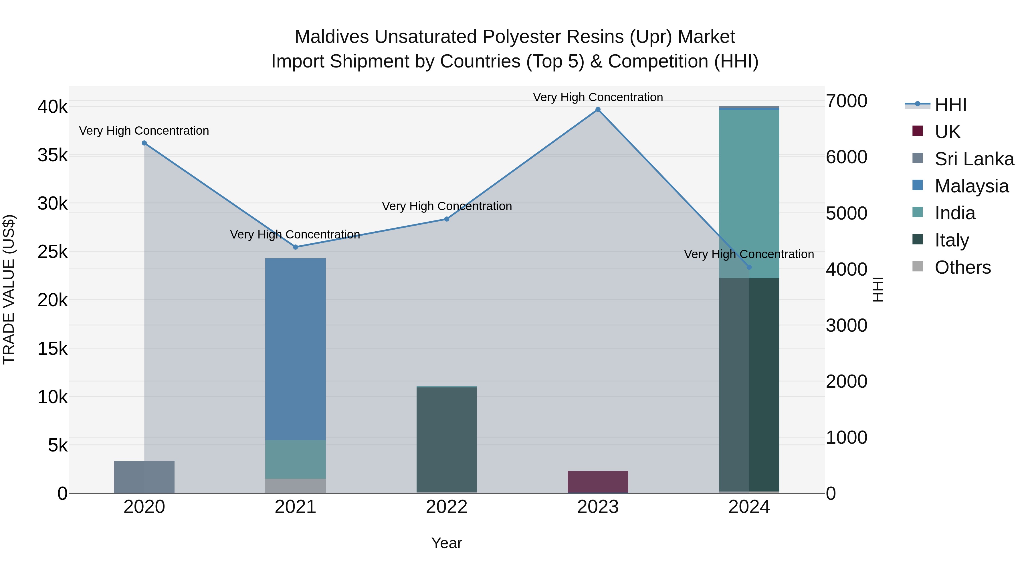 Maldives Unsaturated Polyester Resins (Upr) Market Top 5 Importing Countries and Market Competition (HHI) Analysis