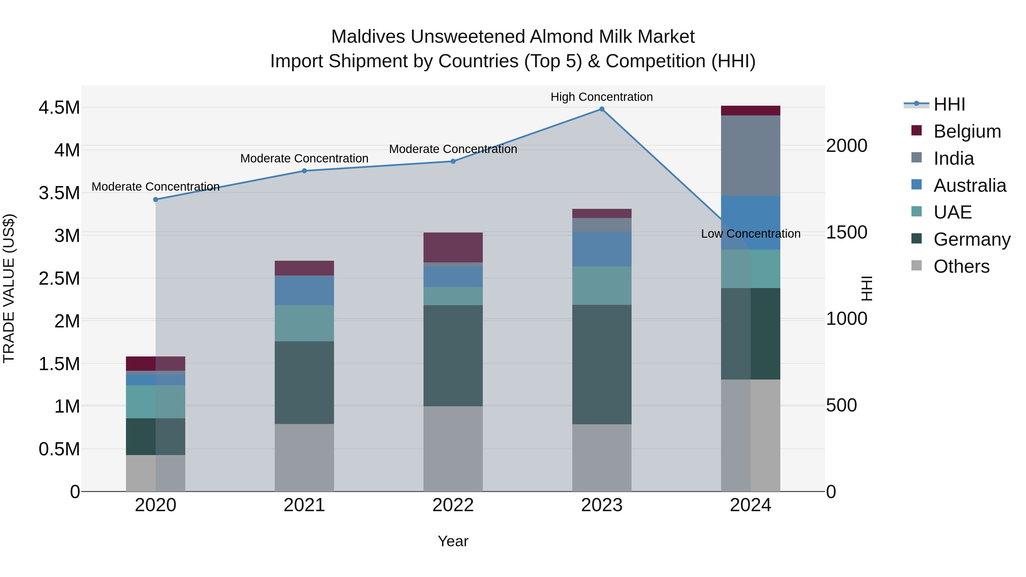 Maldives Unsweetened Almond Milk Market Top 5 Importing Countries and Market Competition (HHI) Analysis