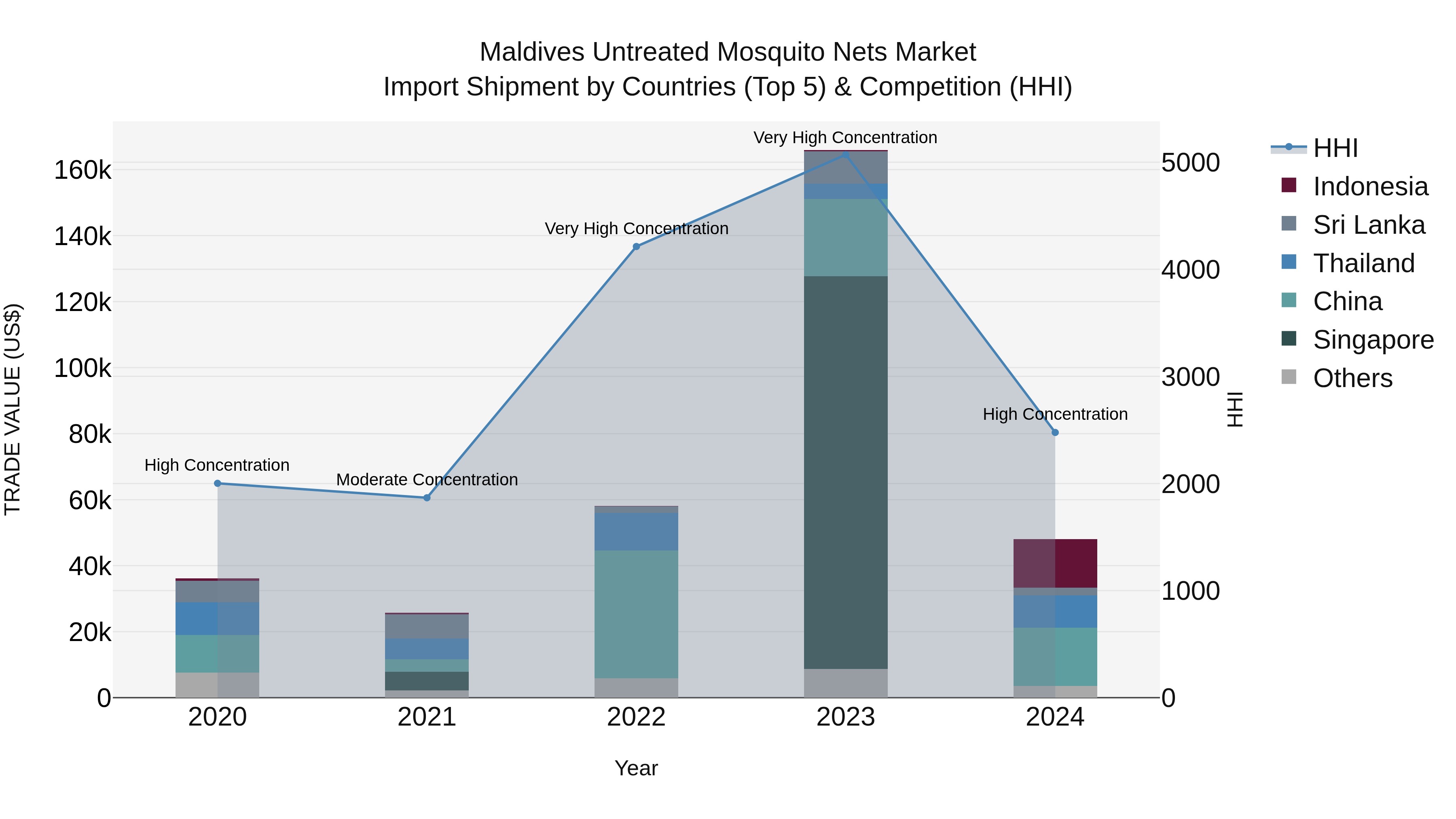 Maldives Untreated Mosquito Nets Market Top 5 Importing Countries and Market Competition (HHI) Analysis