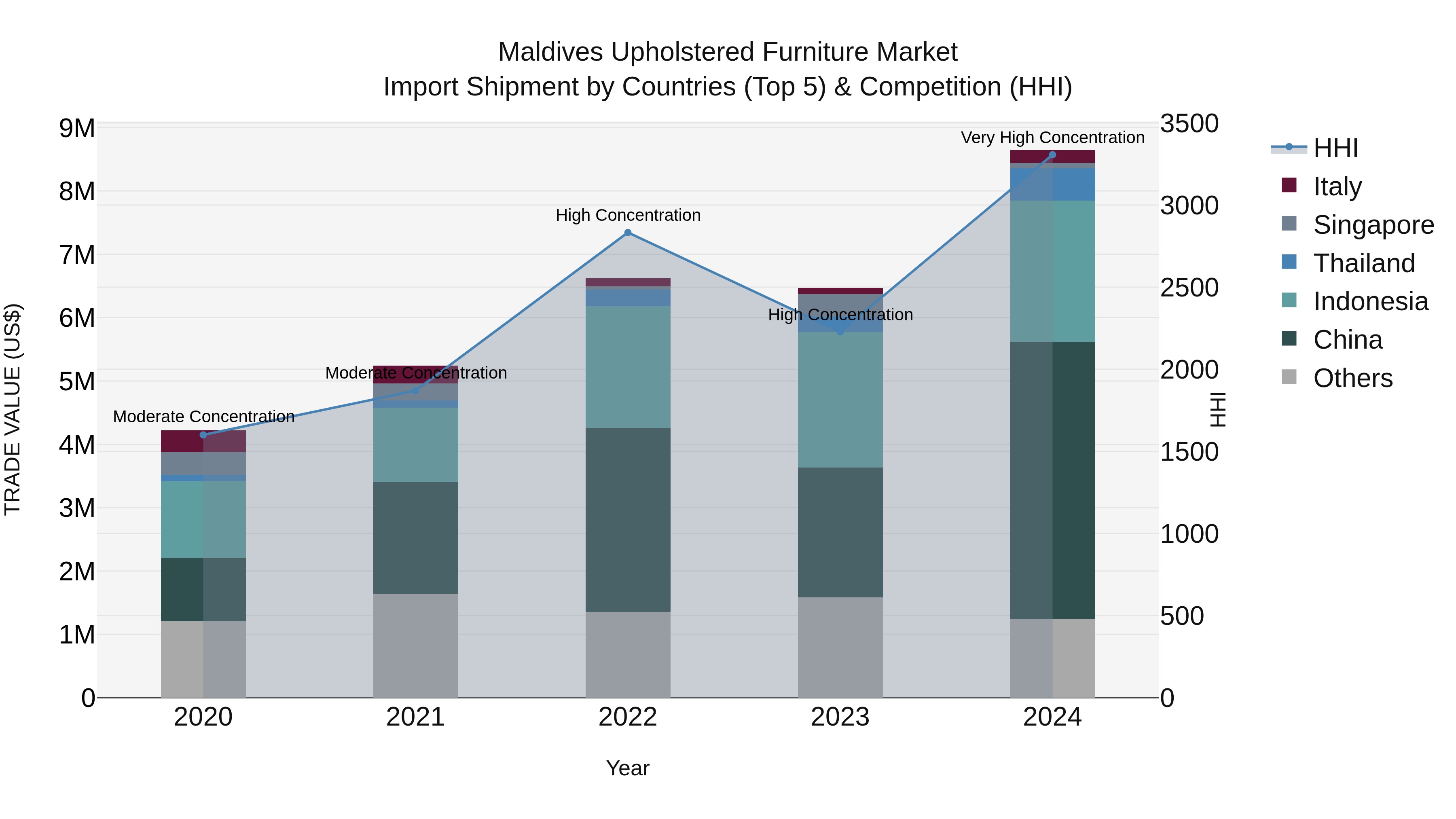 Maldives Upholstered Furniture Market Top 5 Importing Countries and Market Competition (HHI) Analysis