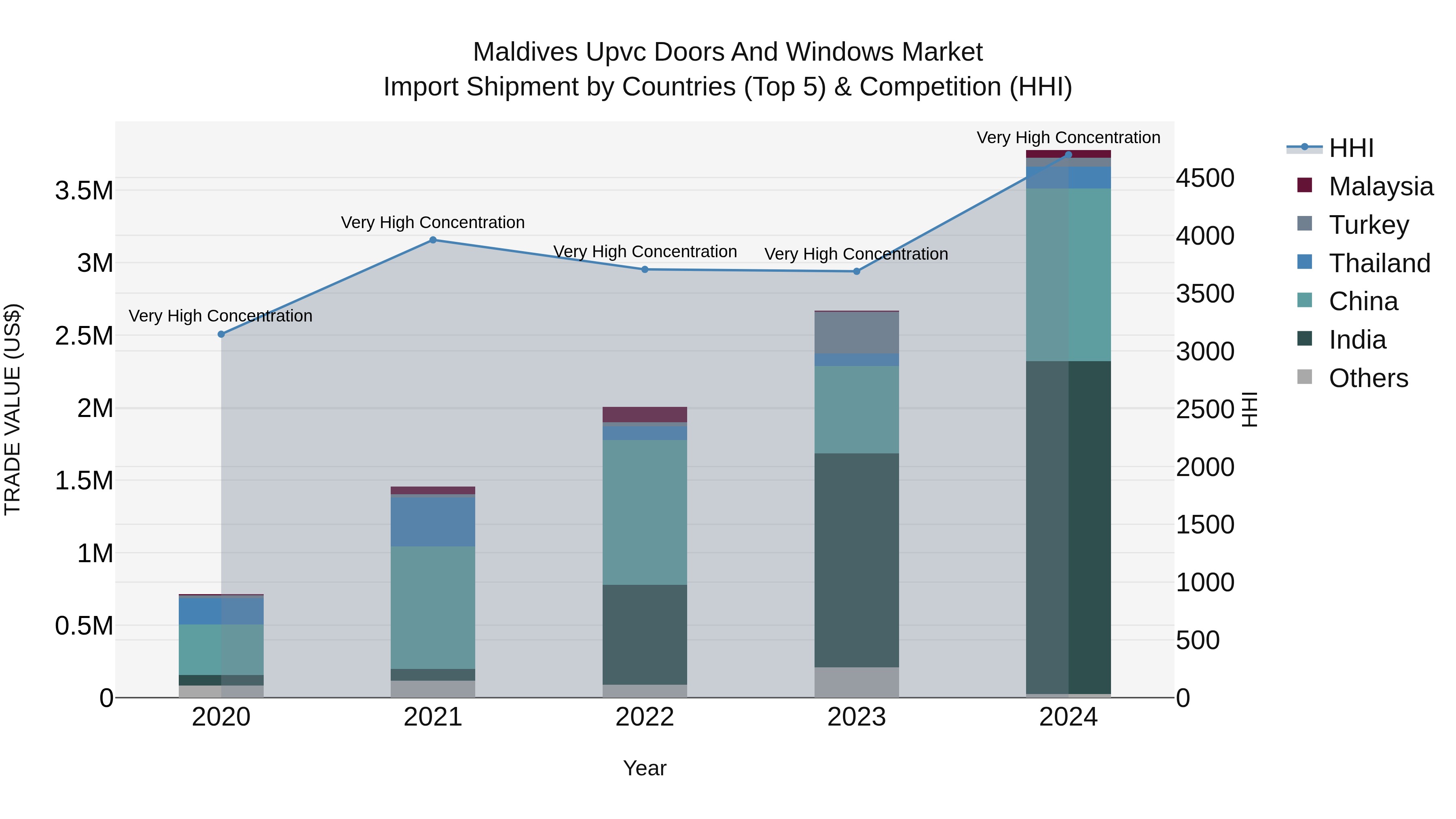Maldives Upvc Doors and Windows Market Top 5 Importing Countries and Market Competition (HHI) Analysis
