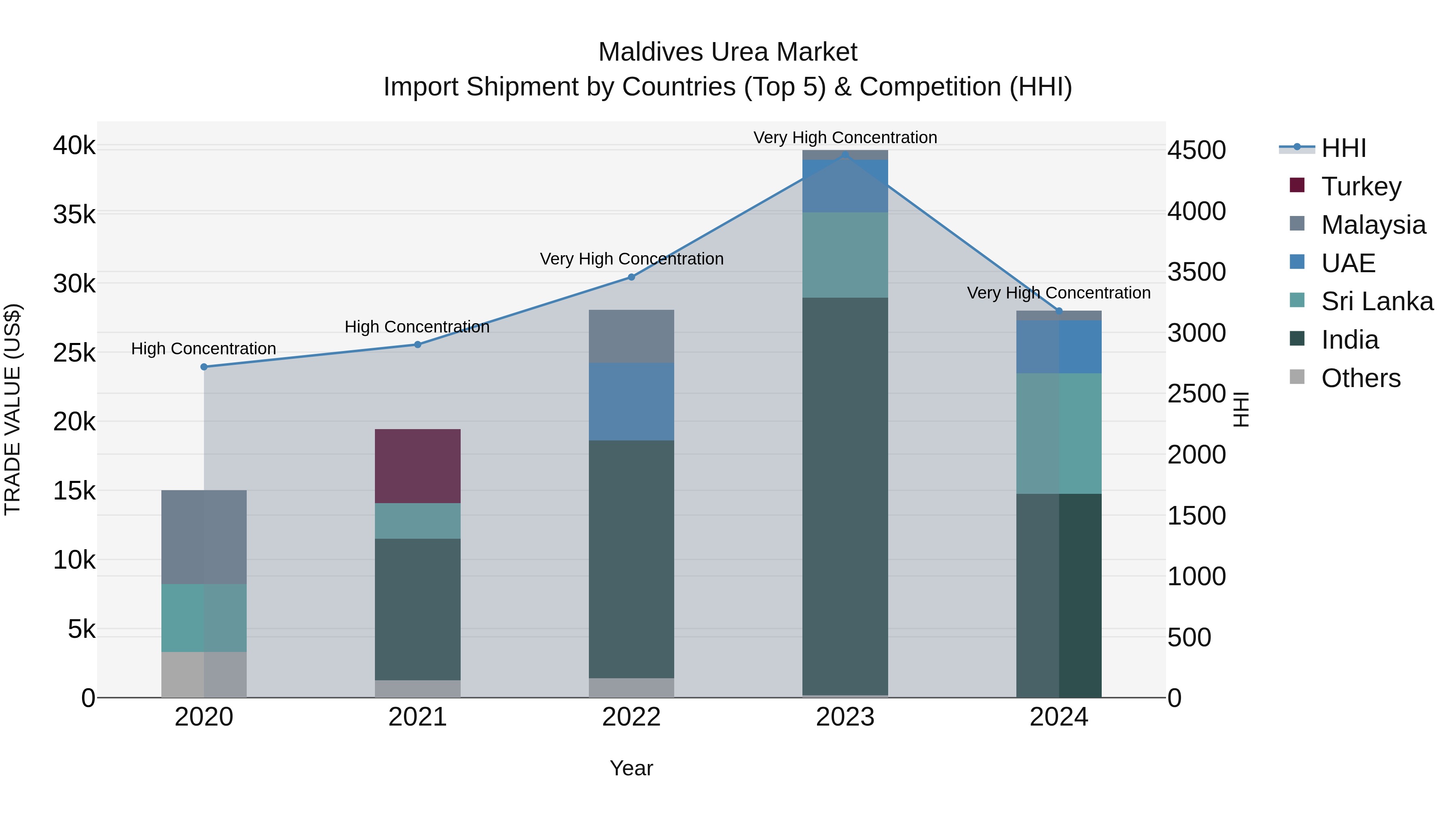 Maldives Urea Market Top 5 Importing Countries and Market Competition (HHI) Analysis