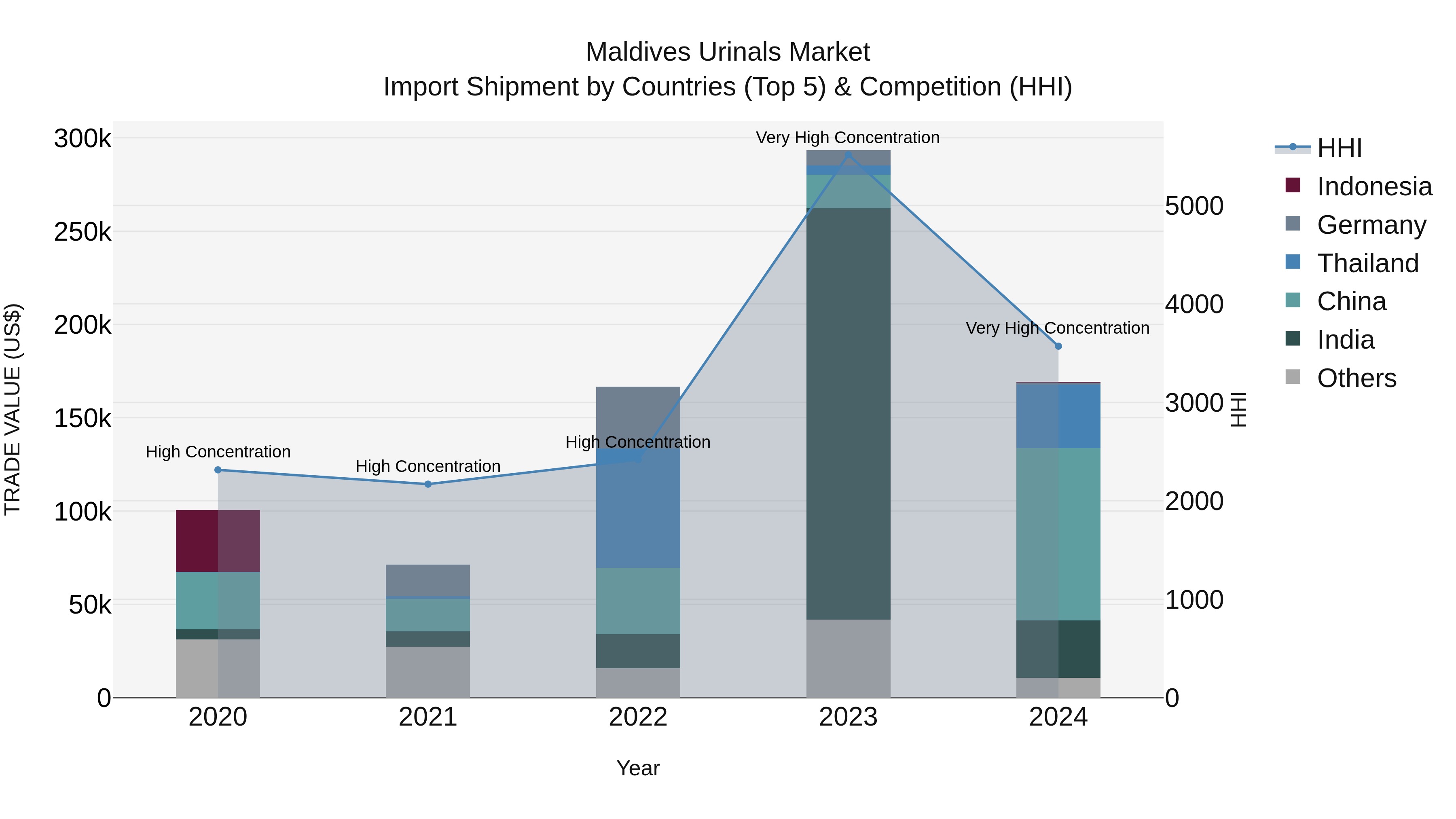 Maldives Urinals Market Top 5 Importing Countries and Market Competition (HHI) Analysis