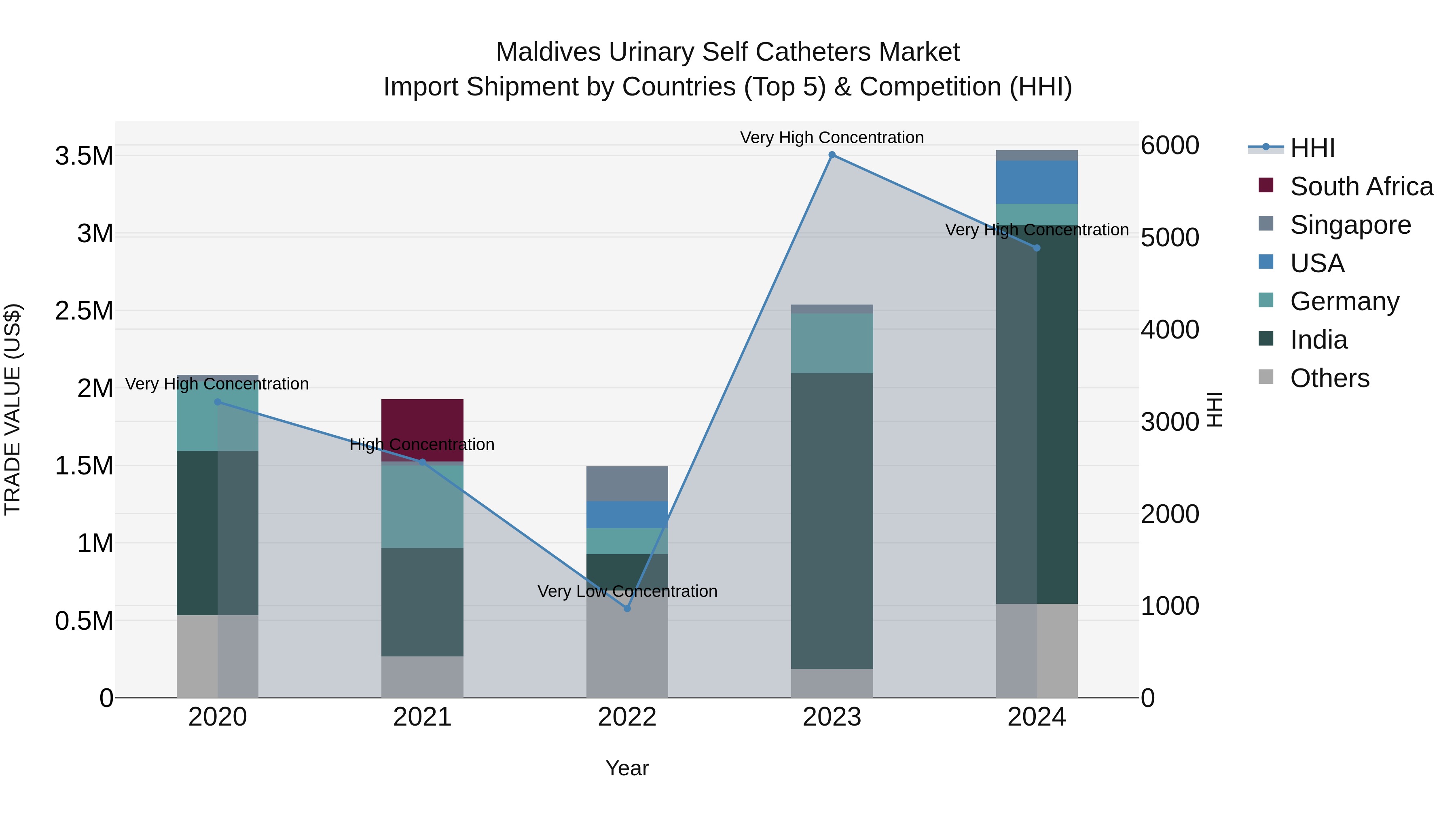 Maldives Urinary Self Catheters Market Top 5 Importing Countries and Market Competition (HHI) Analysis