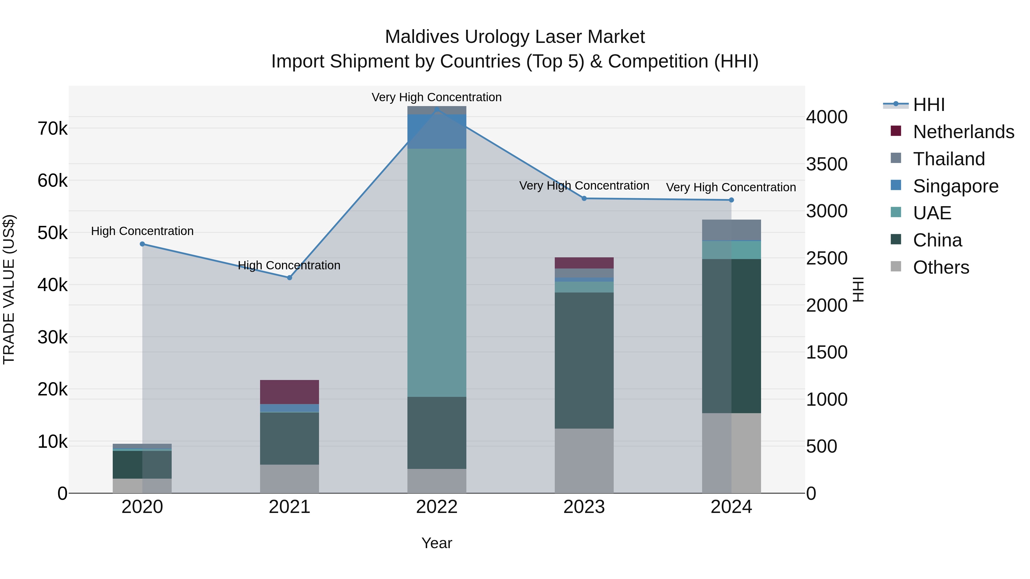 Maldives Urology Laser Market Top 5 Importing Countries and Market Competition (HHI) Analysis