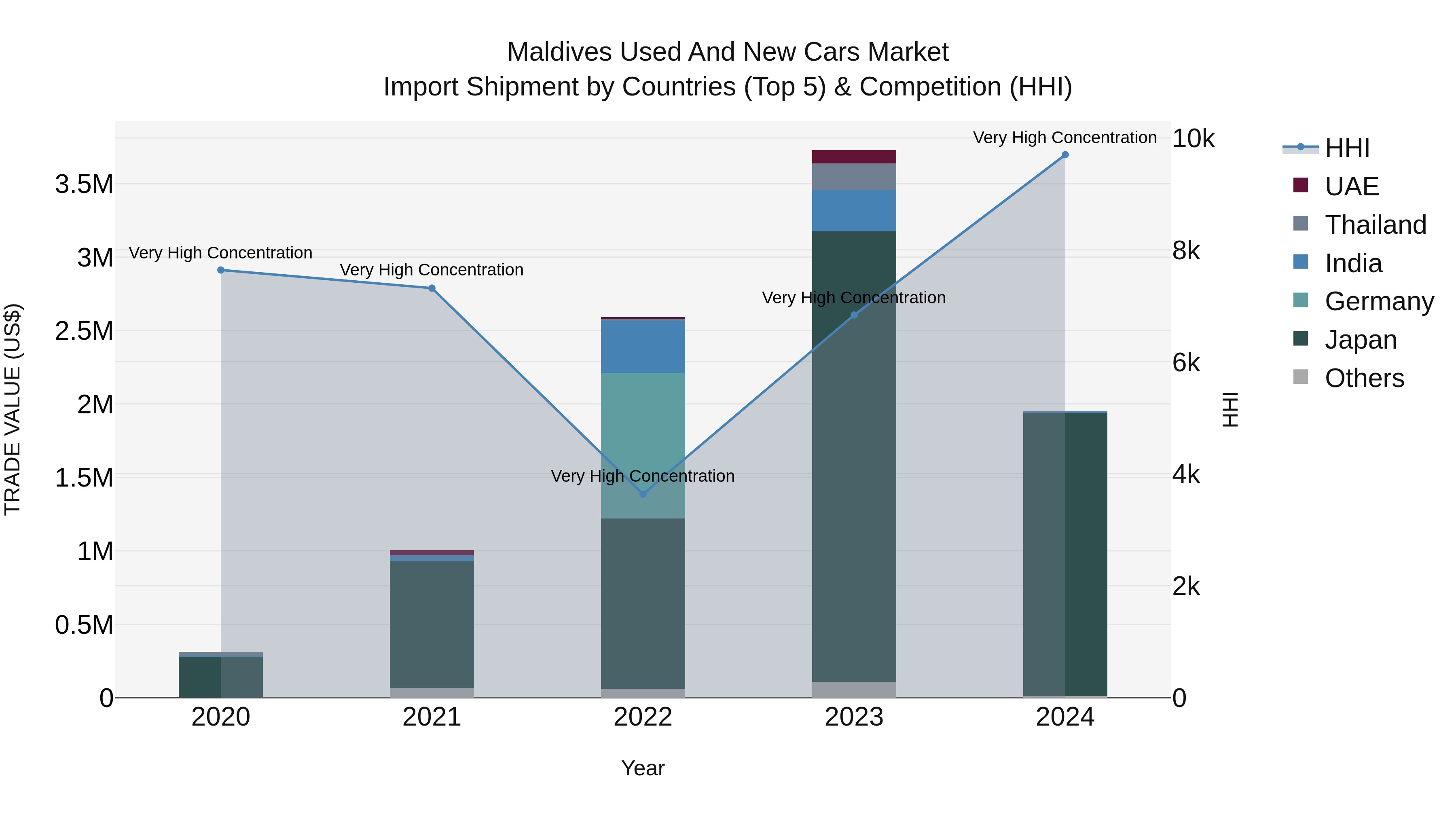 Maldives Used and New Cars Market Top 5 Importing Countries and Market Competition (HHI) Analysis