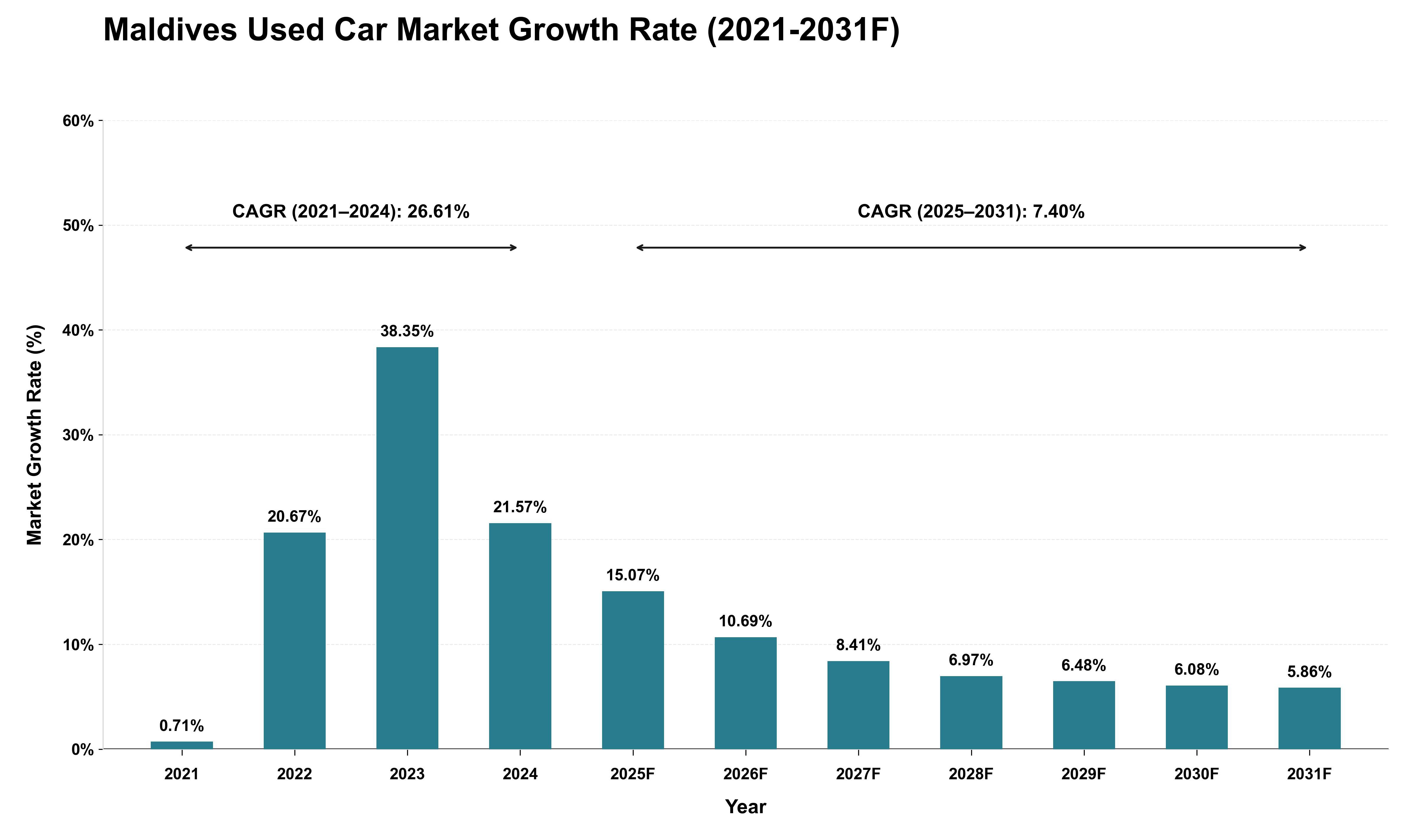 Maldives Used Car Market Growth Rate Analysis (2021 - 2031)