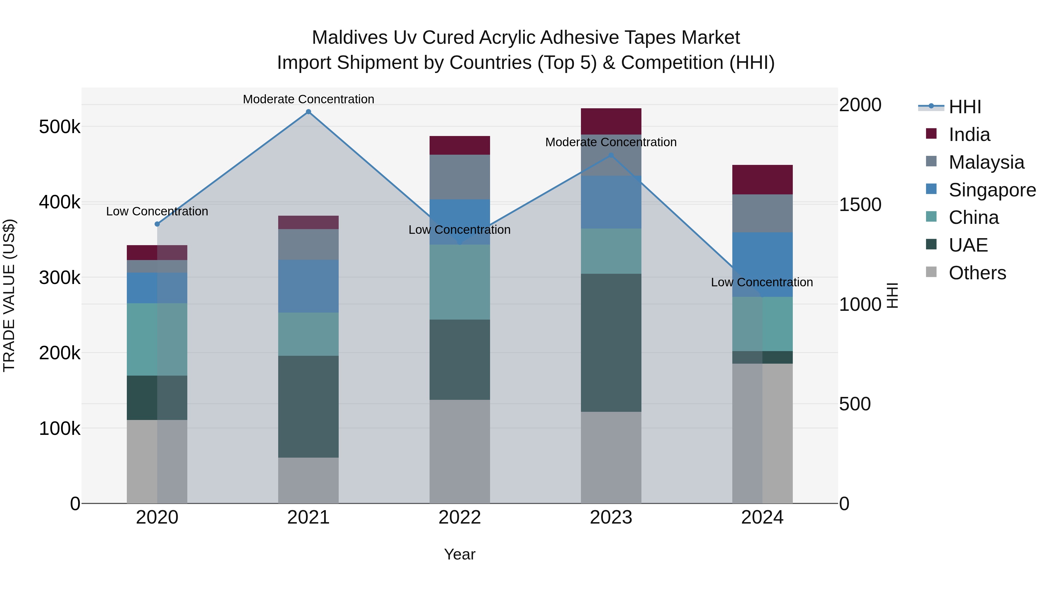 Maldives Uv Cured Acrylic Adhesive Tapes Market Top 5 Importing Countries and Market Competition (HHI) Analysis