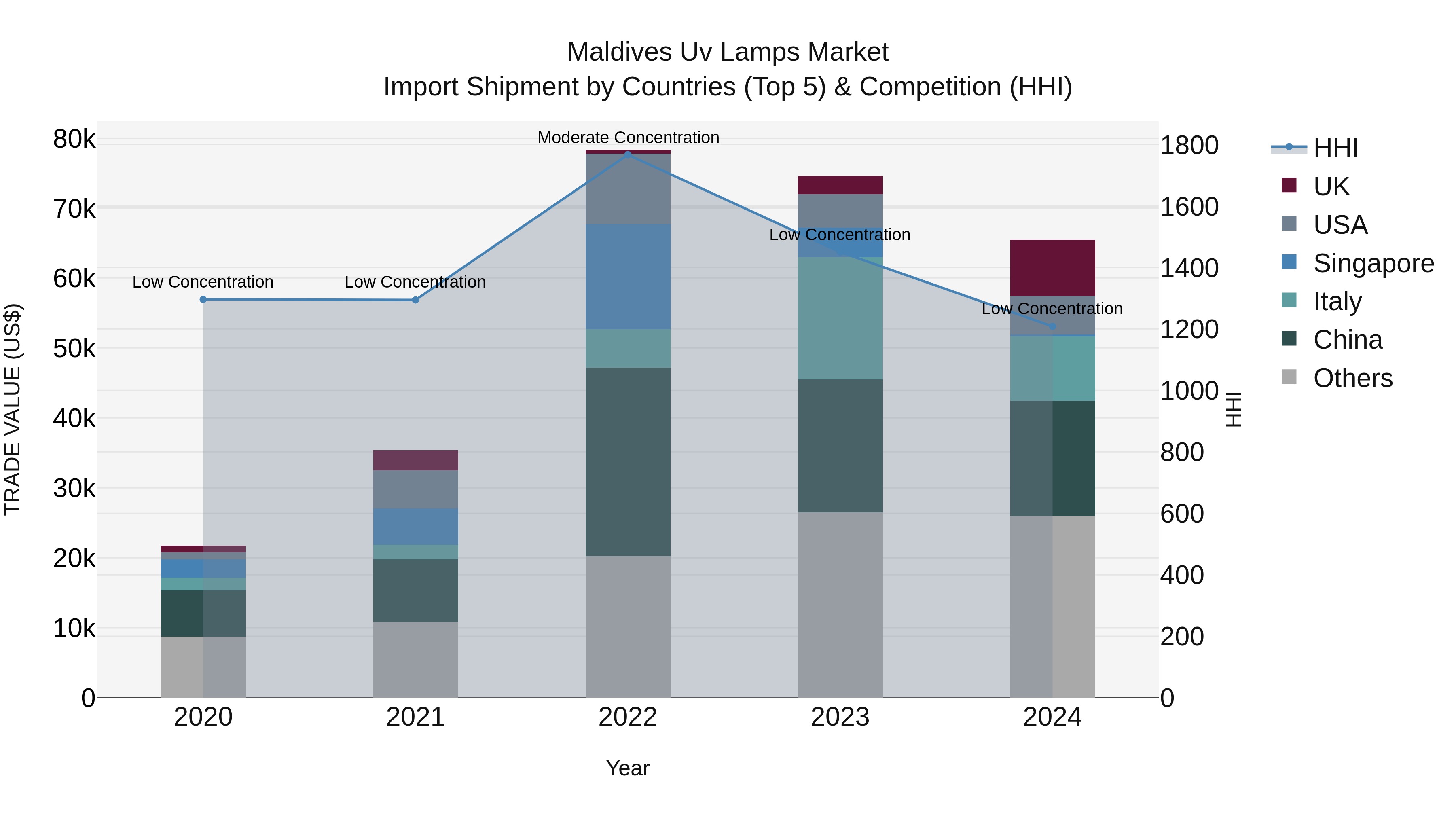 Maldives Uv Lamps Market Top 5 Importing Countries and Market Competition (HHI) Analysis